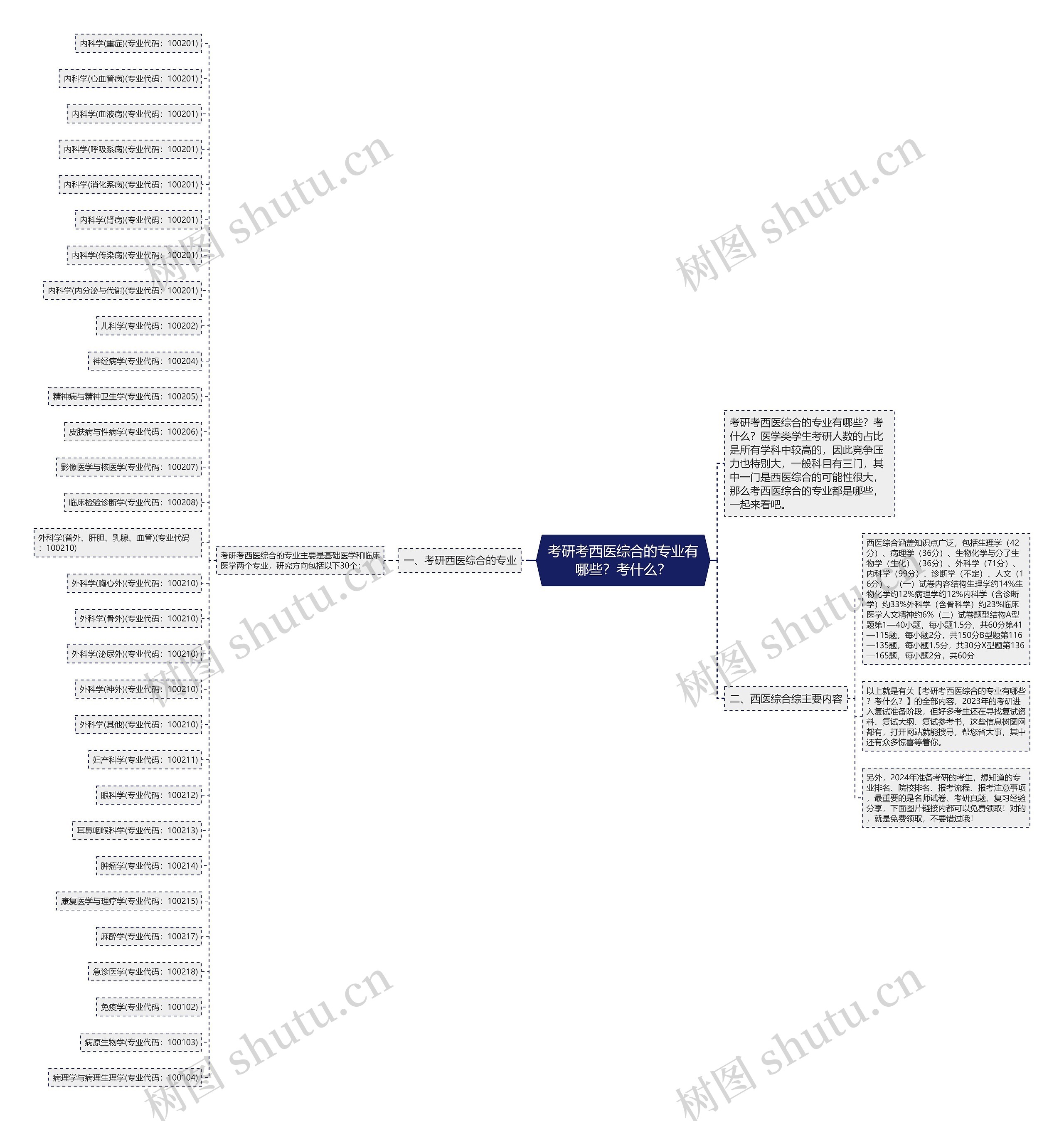 考研考西医综合的专业有哪些?考什么? 考研考西医综合的专业有哪些?考什么?