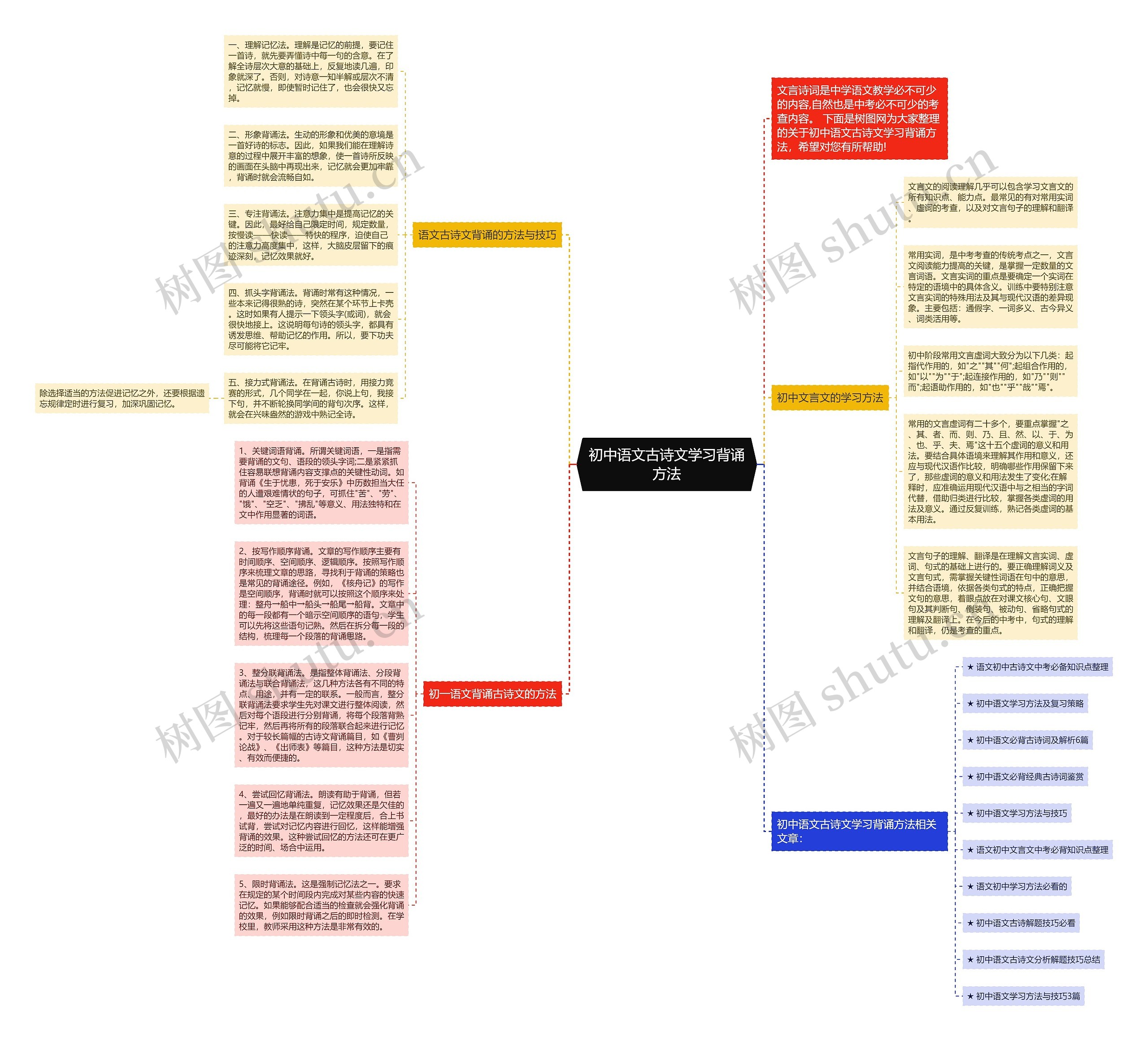 初中语文古诗文学习背诵方法思维导图
