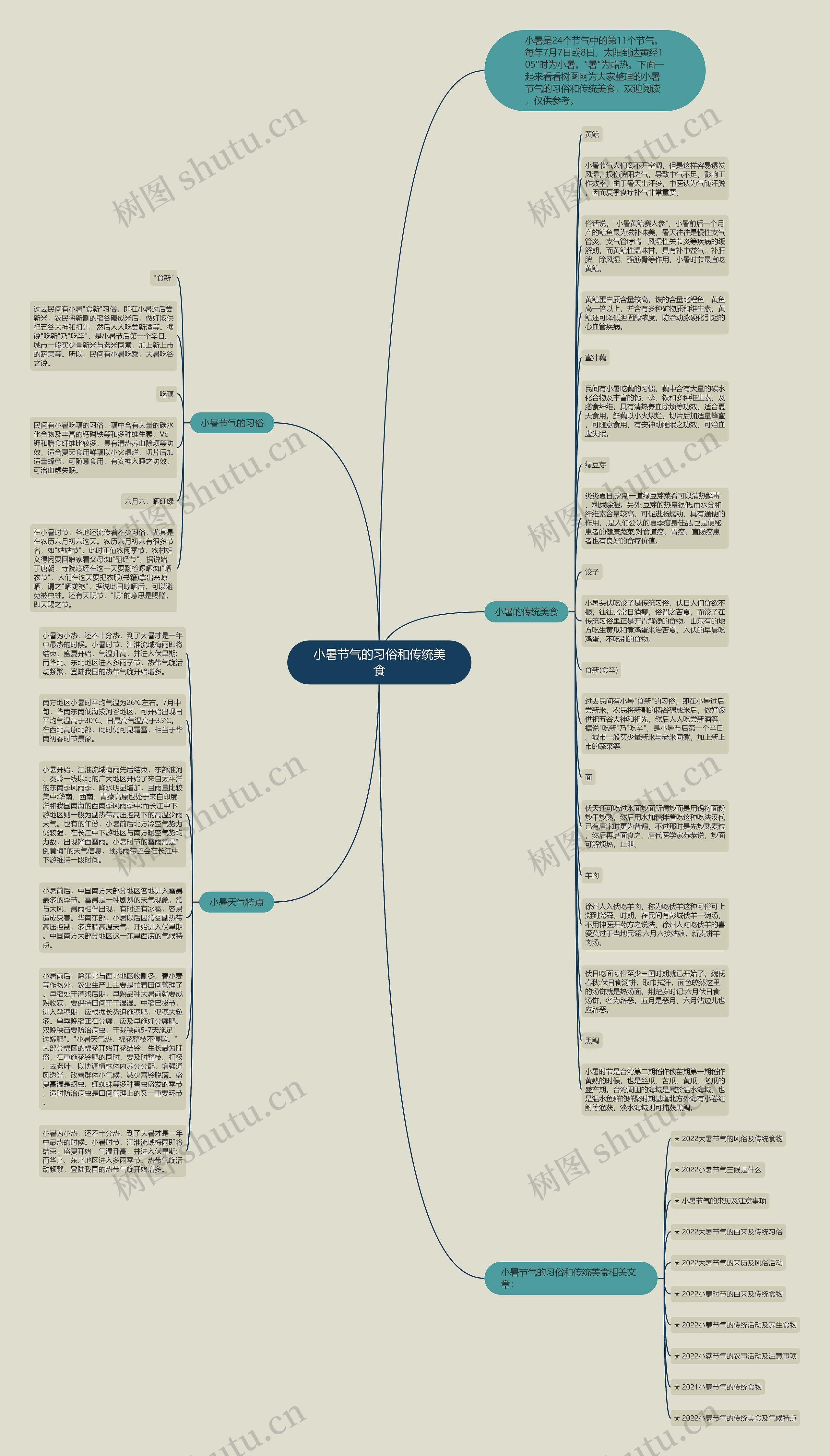 小暑节气的习俗和传统美食思维导图