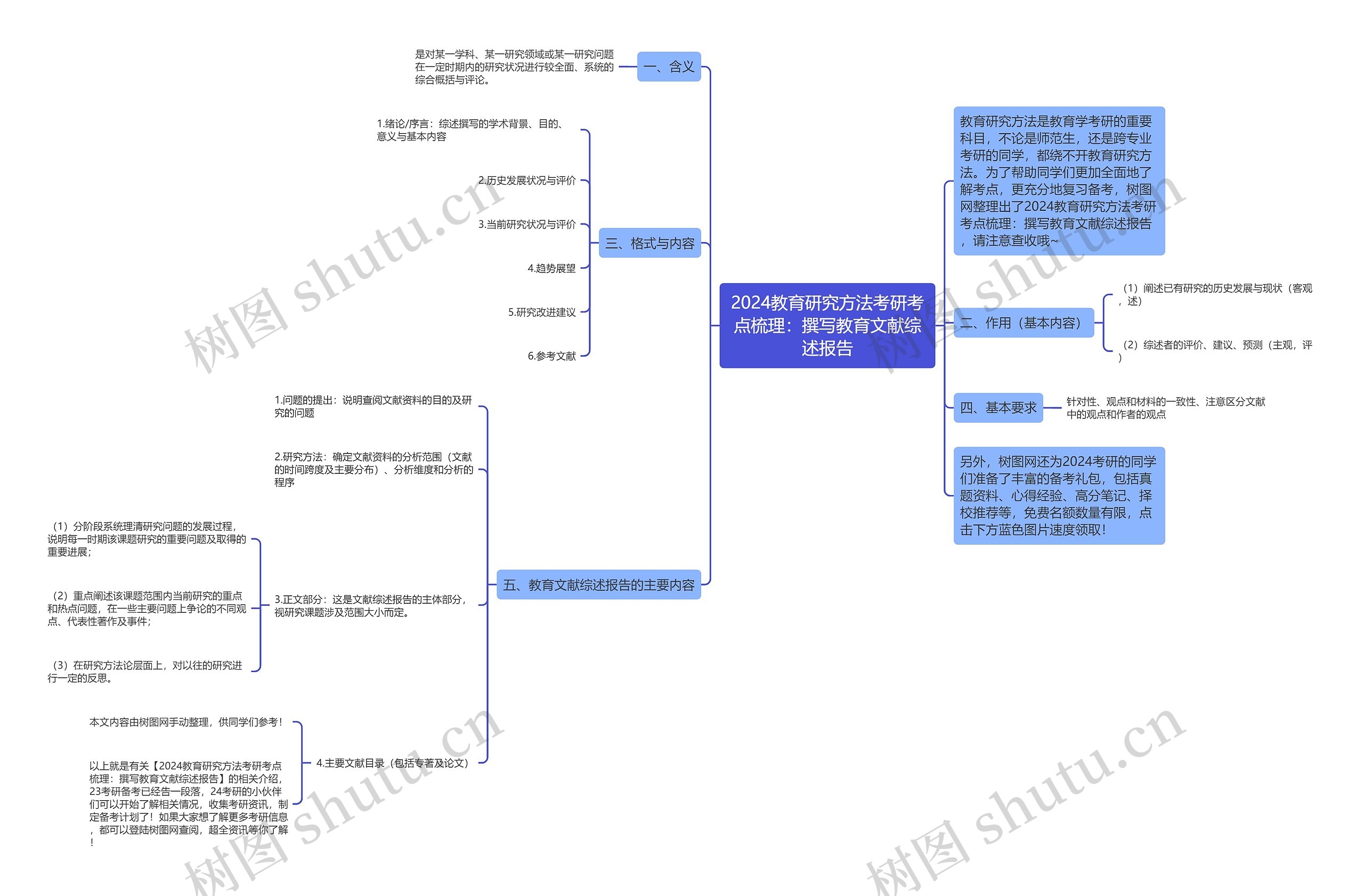 2024教育研究方法考研考点梳理：撰写教育文献综述报告思维导图