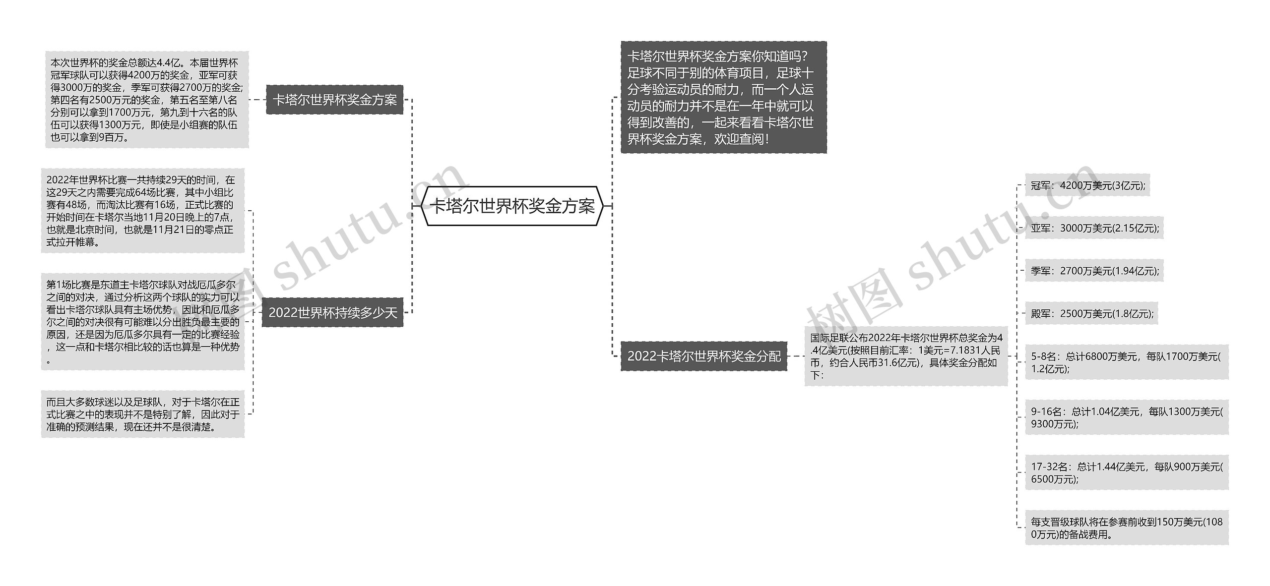 卡塔尔世界杯奖金方案