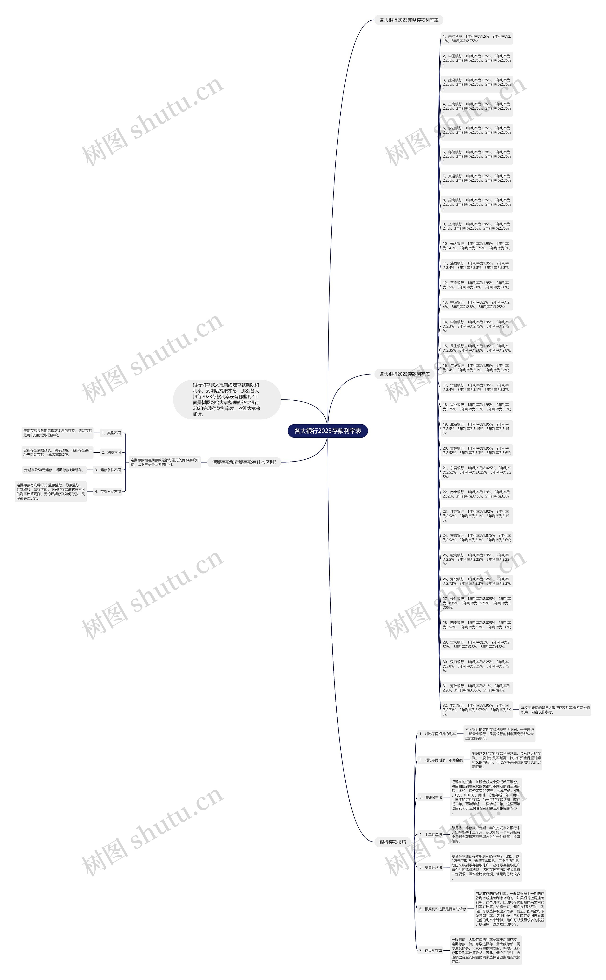 各大银行2023存款利率表思维导图