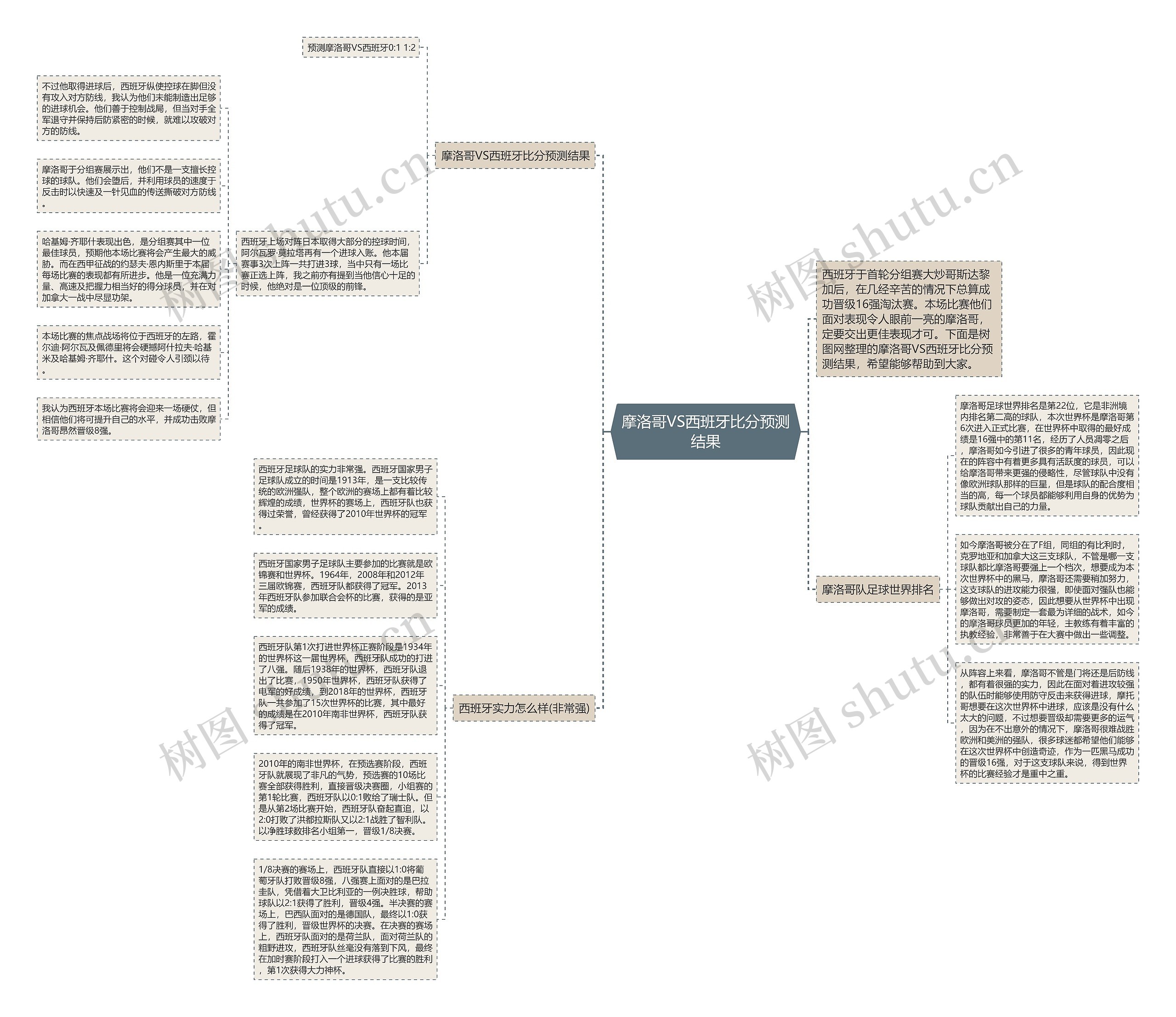 摩洛哥VS西班牙比分预测结果思维导图