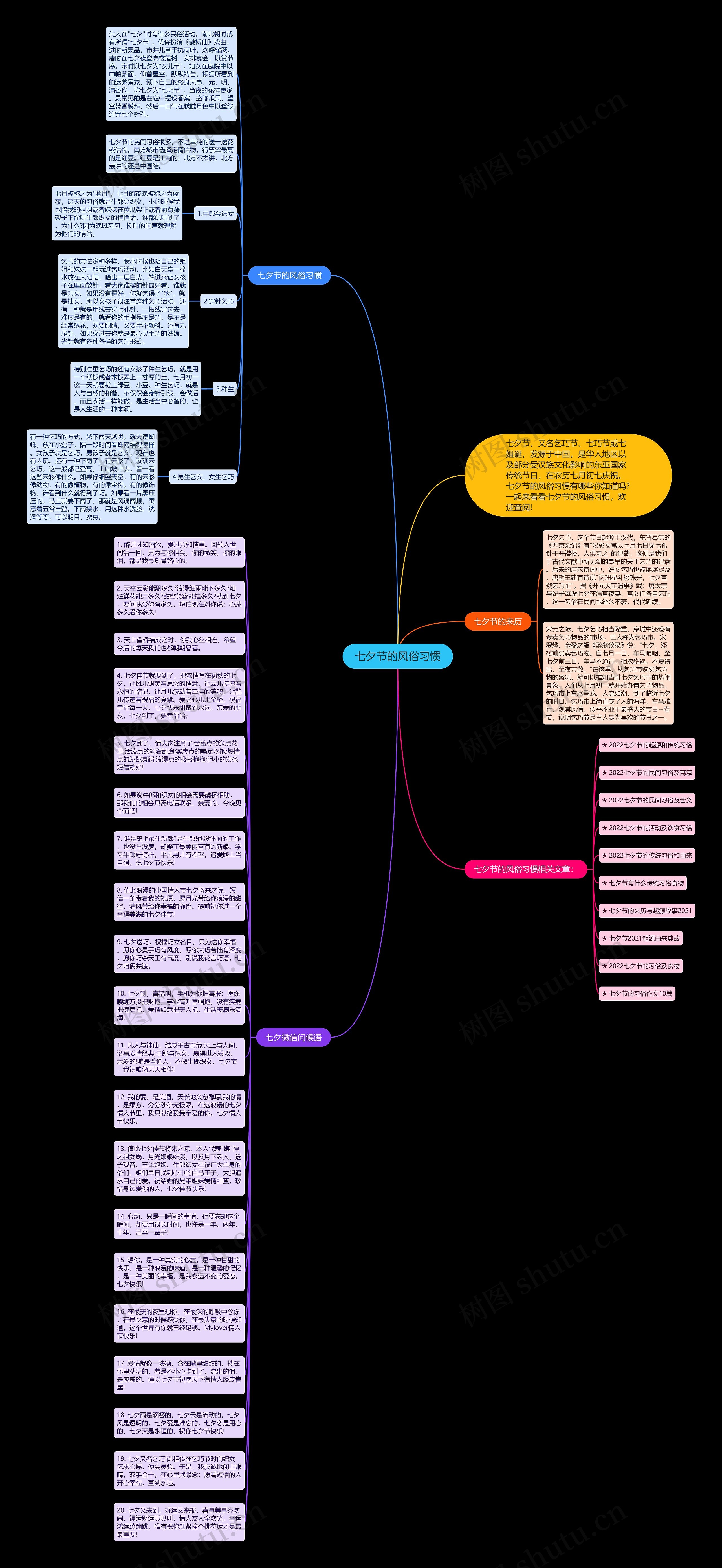 七夕节的风俗习惯思维导图