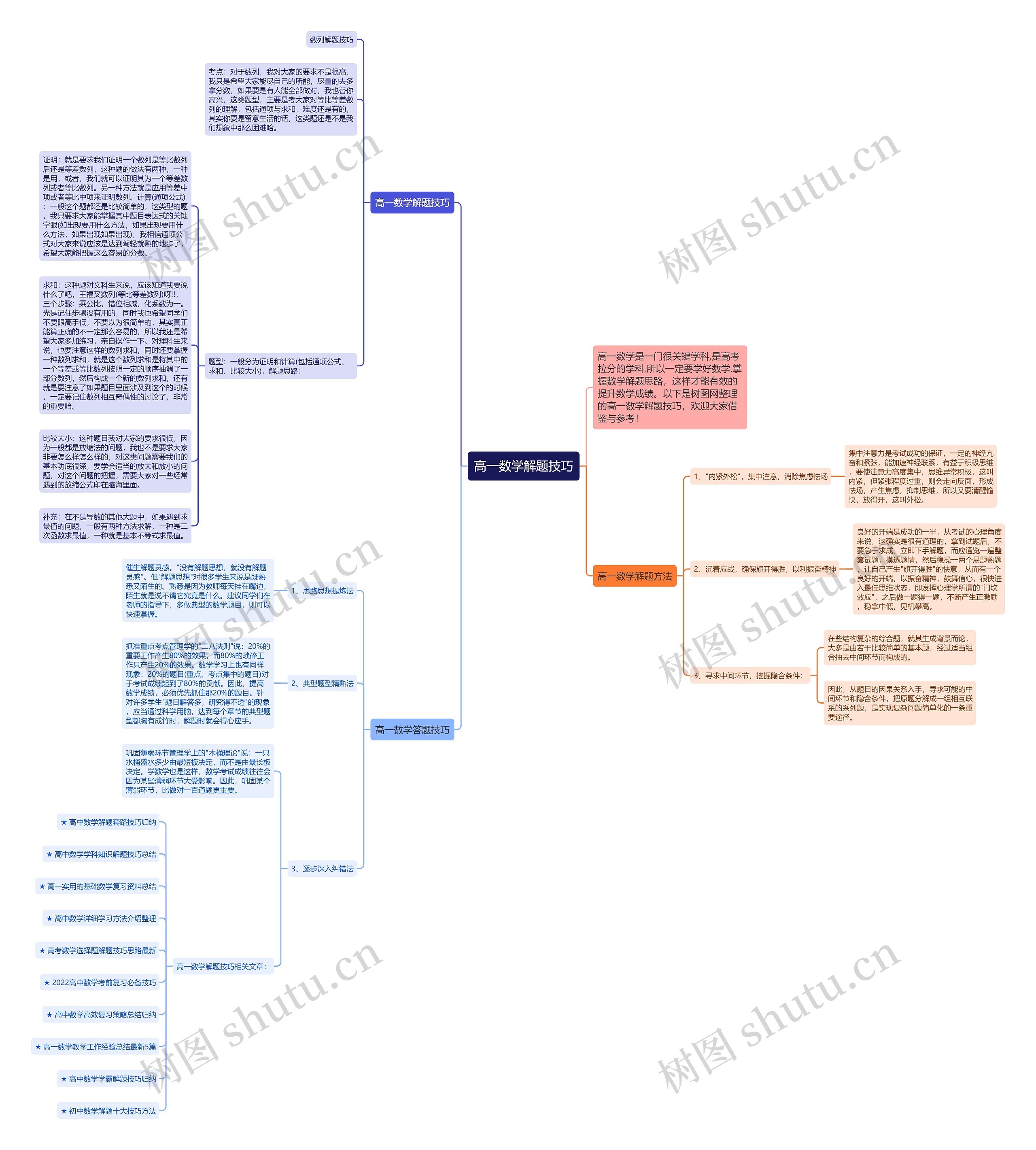 高一数学解题技巧思维导图