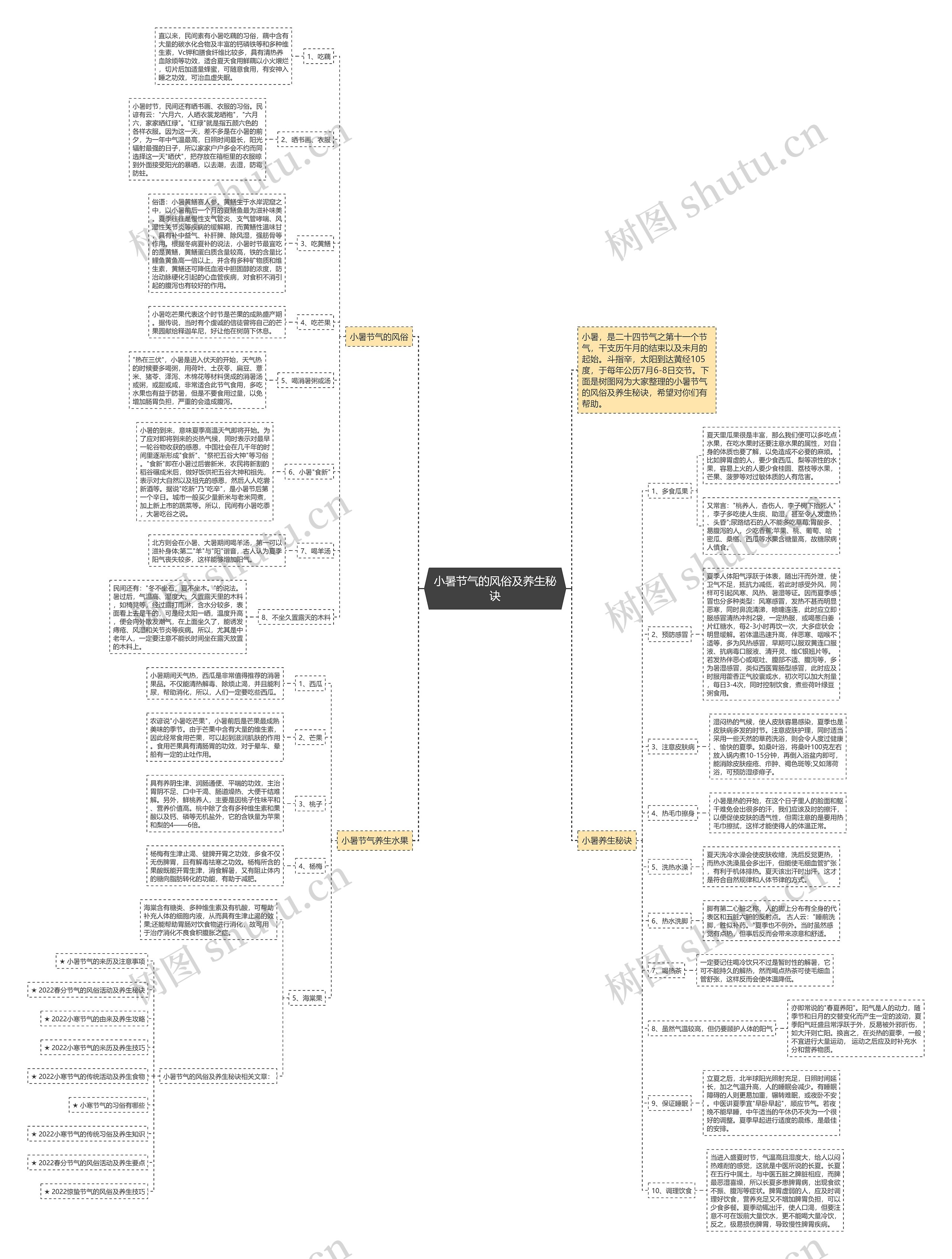 小暑节气的风俗及养生秘诀思维导图