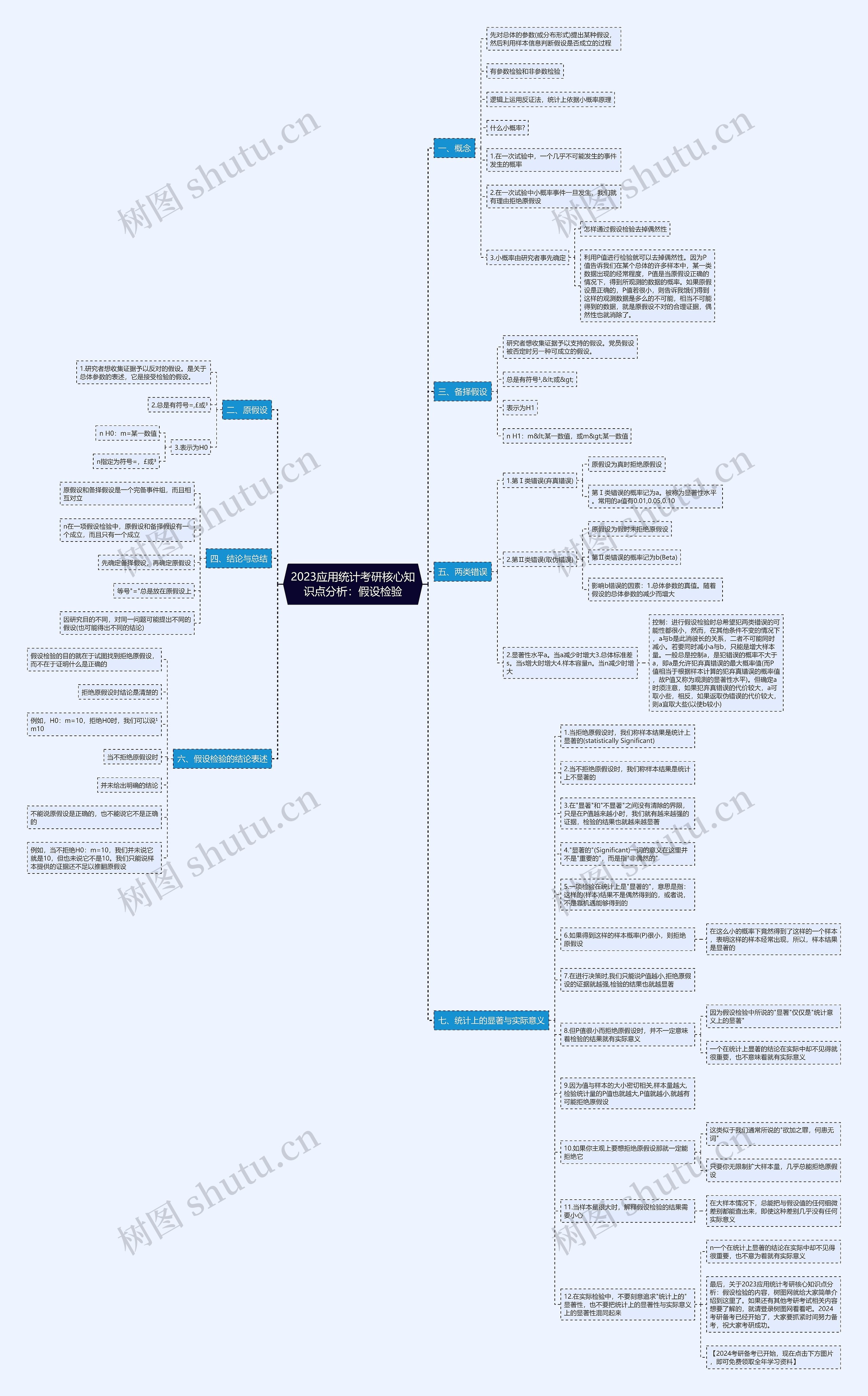 2023应用统计考研核心知识点分析：假设检验思维导图