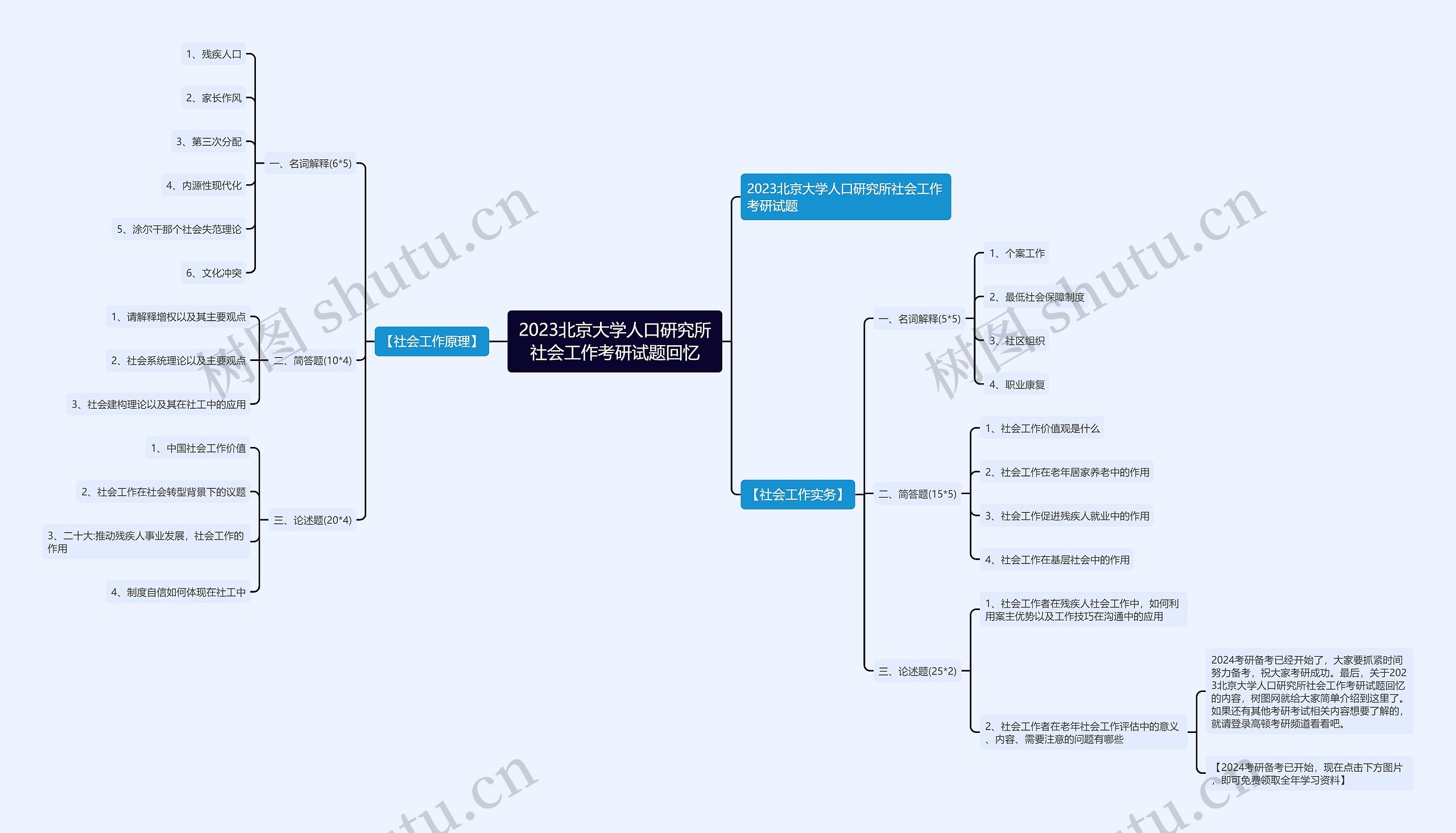 2023北京大学人口研究所社会工作考研试题回忆思维导图