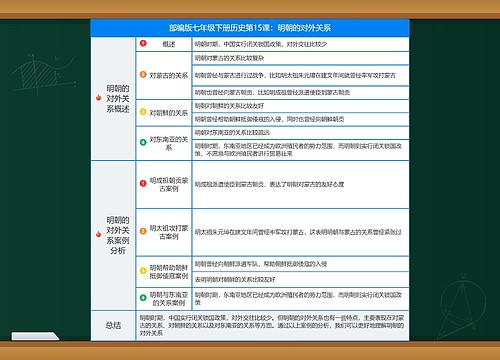 历史七年级下册第三单元第15课：明朝的对外关系