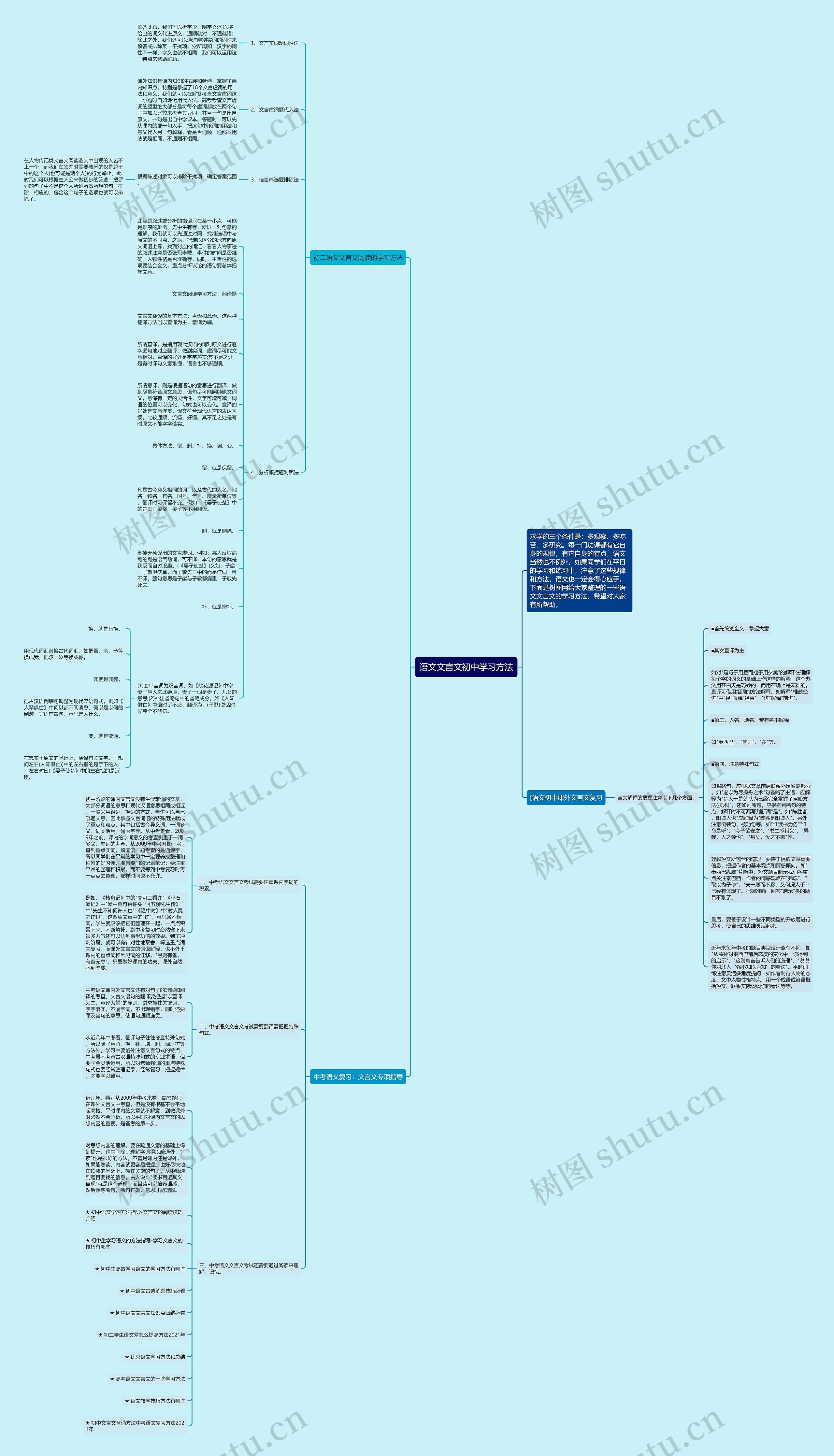 语文文言文初中学习方法思维导图