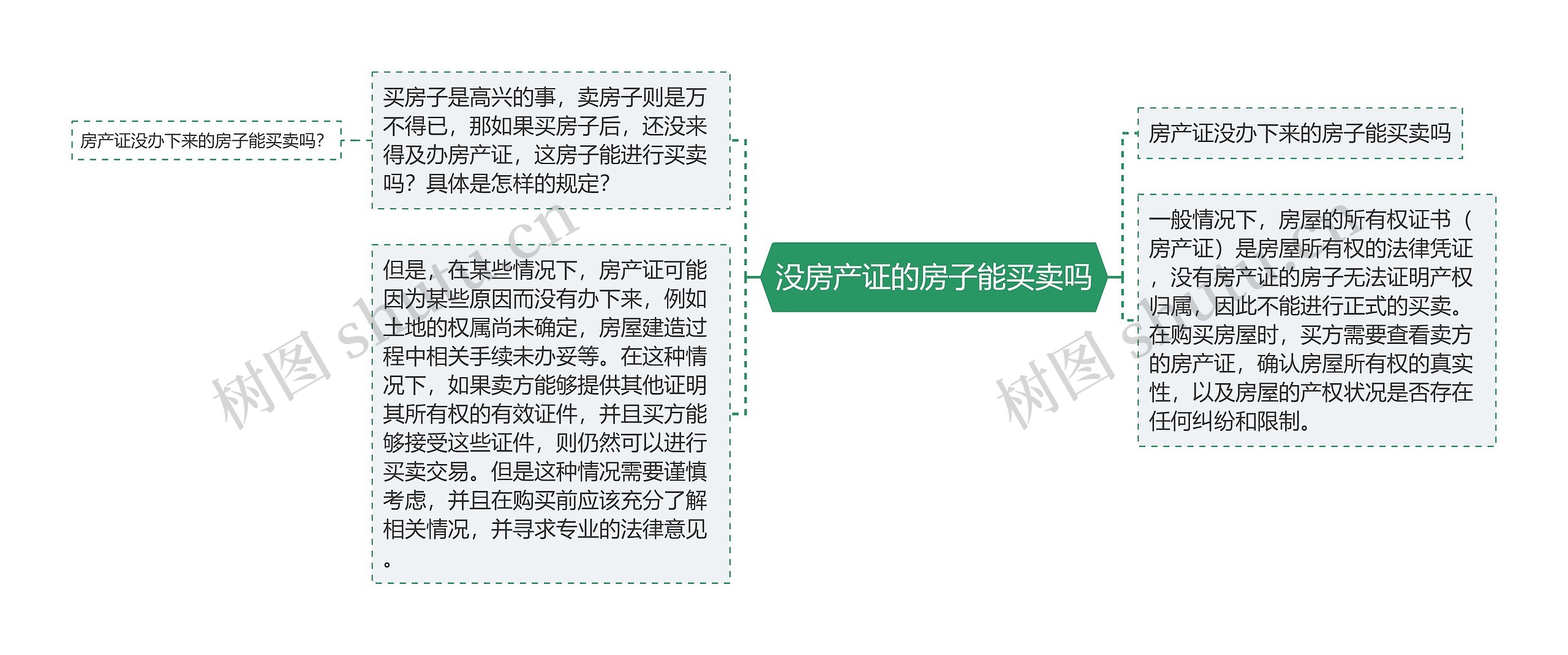 没房产证的房子能买卖吗思维导图