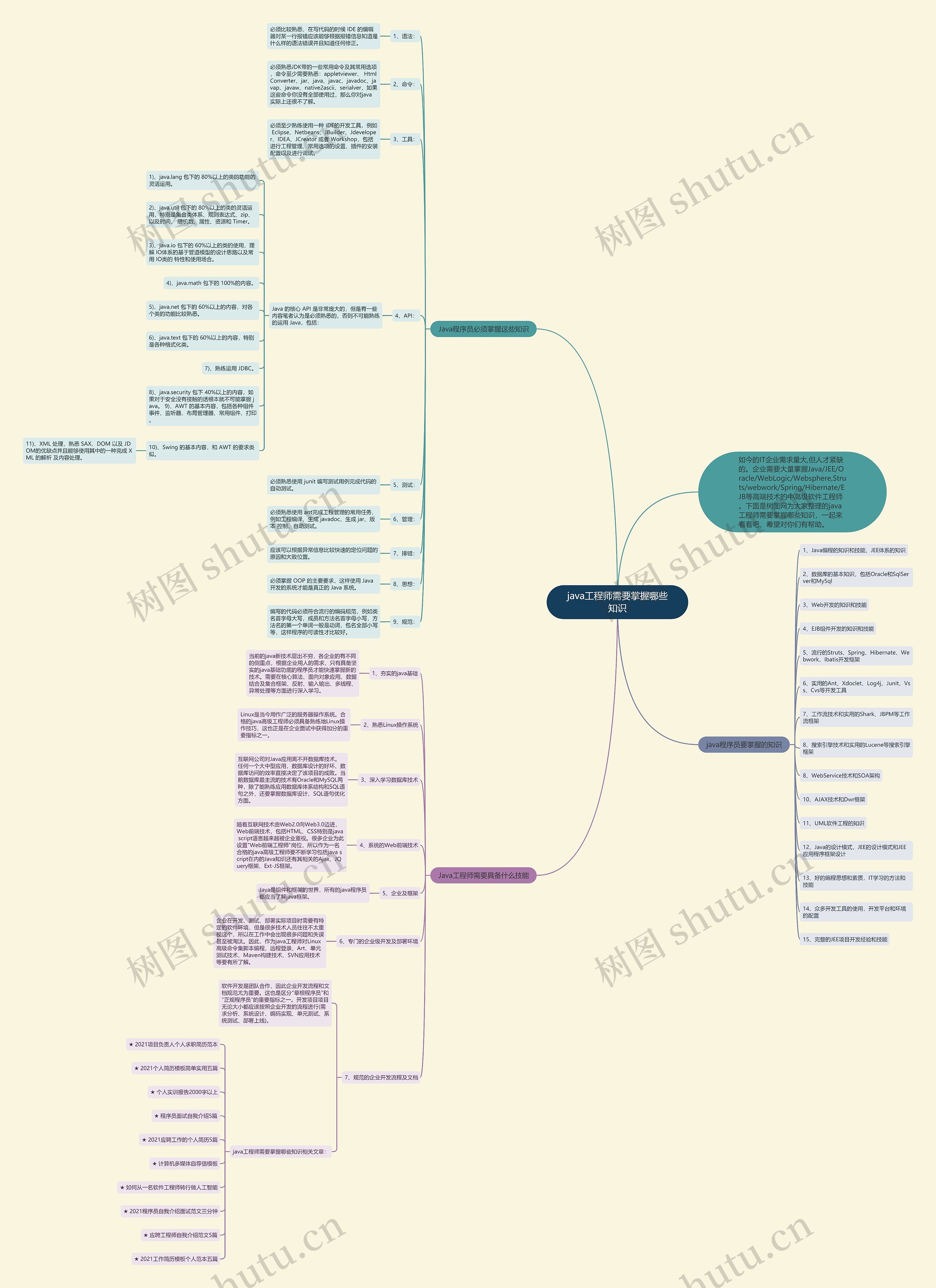 java工程师需要掌握哪些知识思维导图