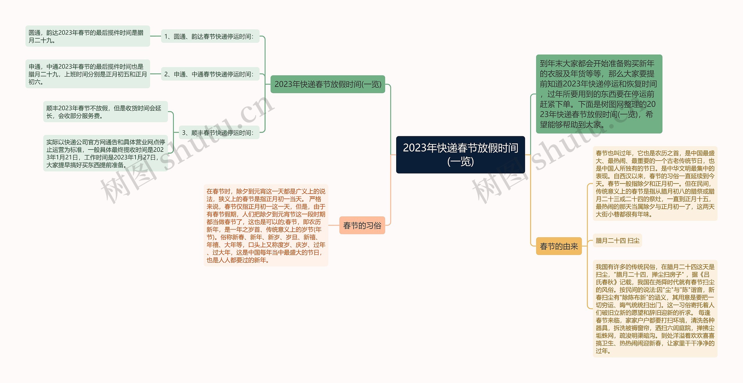 2023年快递春节放假时间(一览)思维导图