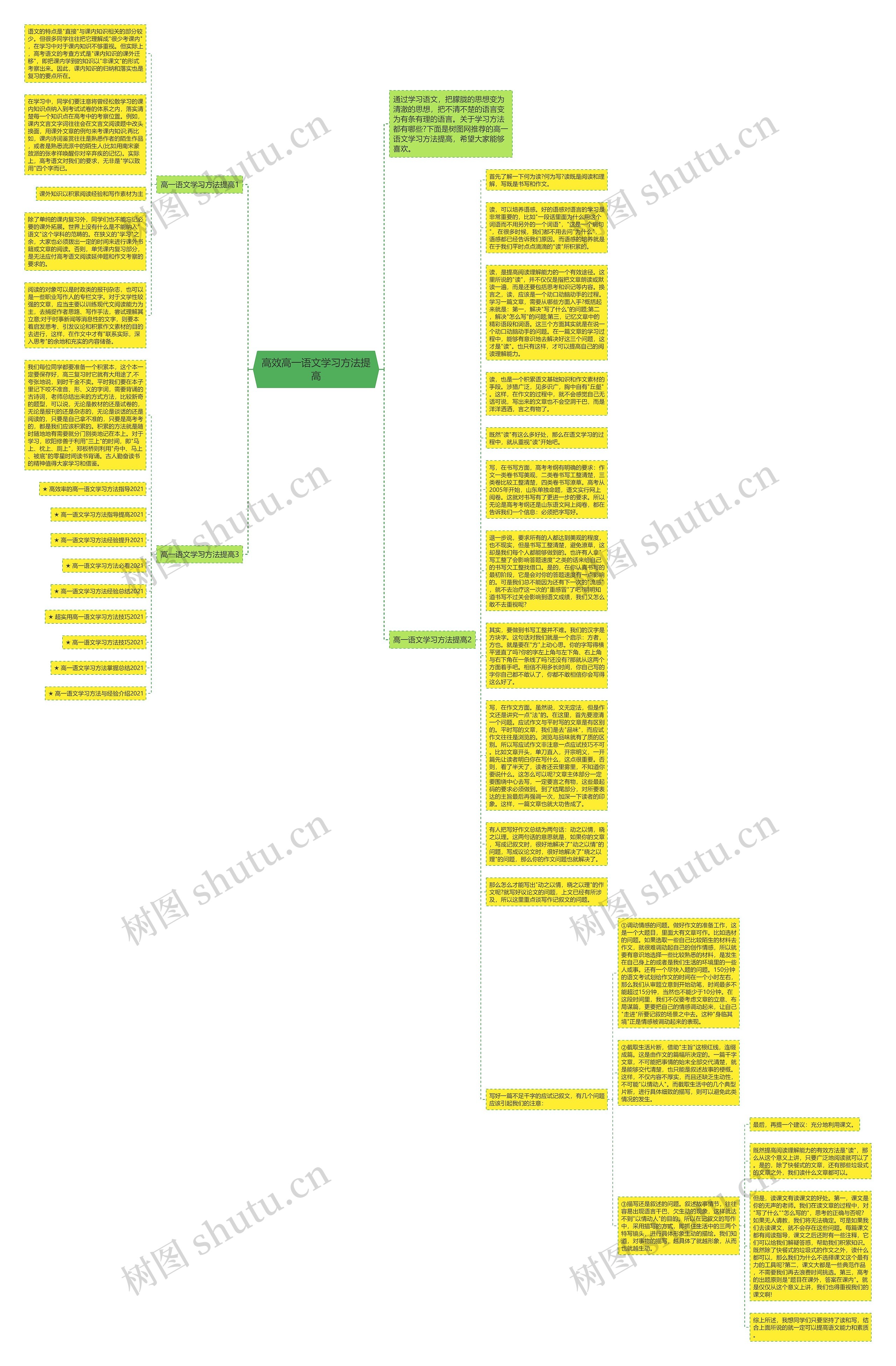 高效高一语文学习方法提高思维导图