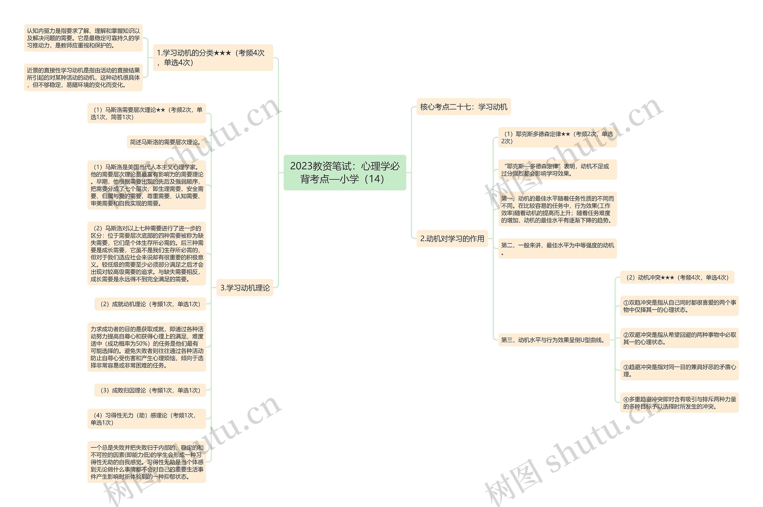 2023教资笔试：心理学必背考点—小学（14）思维导图