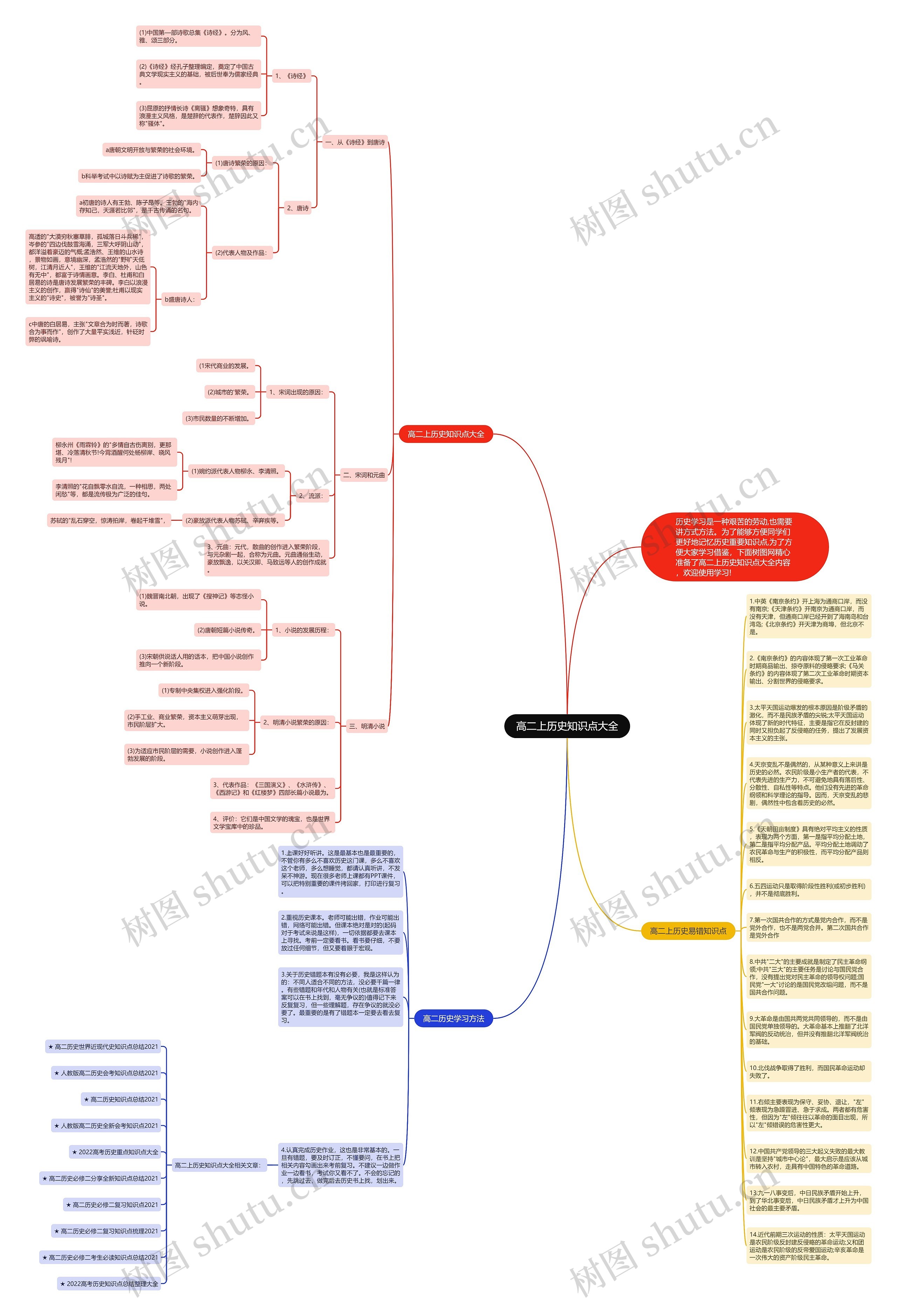 高二上历史知识点大全思维导图