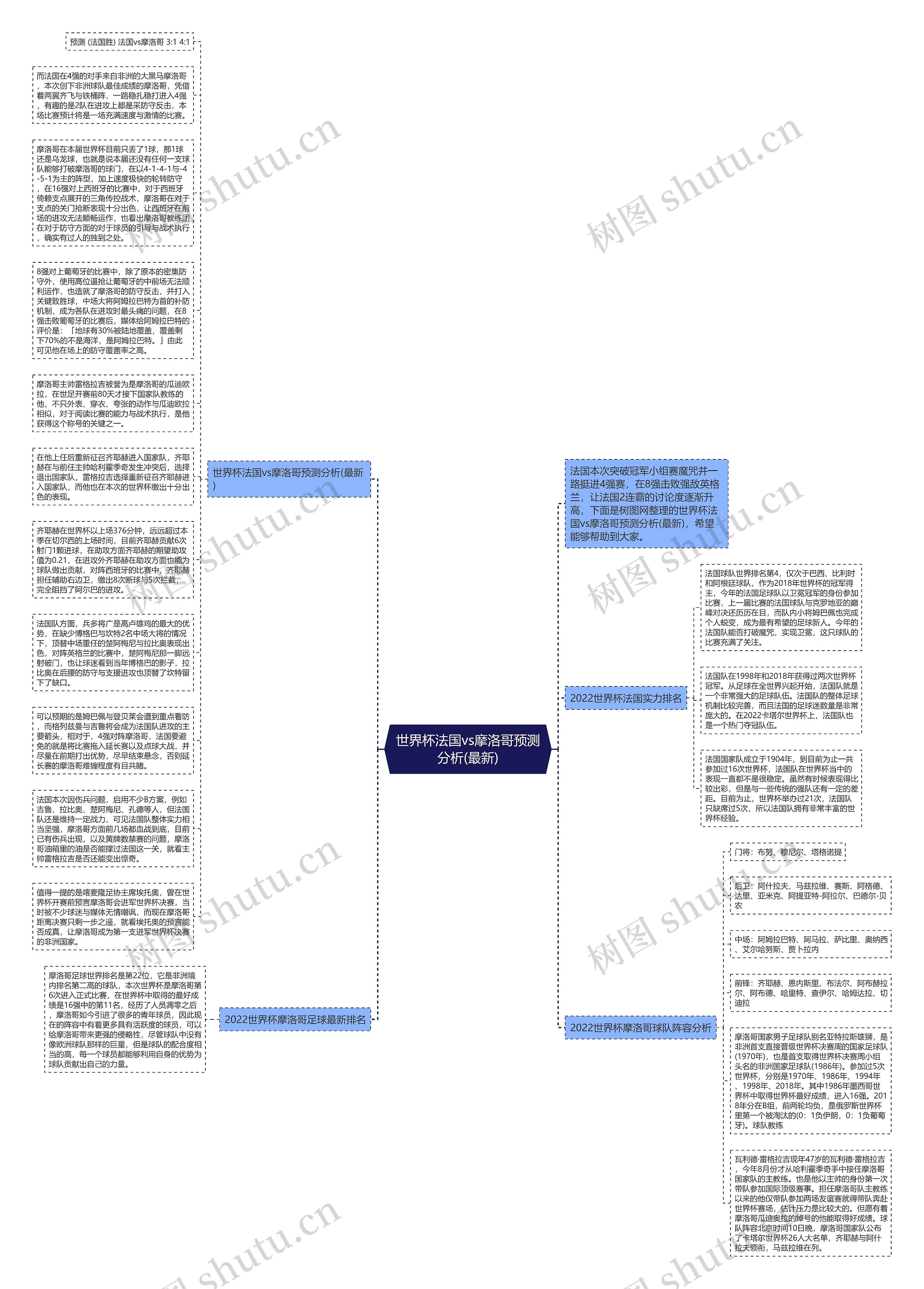 世界杯法国vs摩洛哥预测分析(最新)思维导图