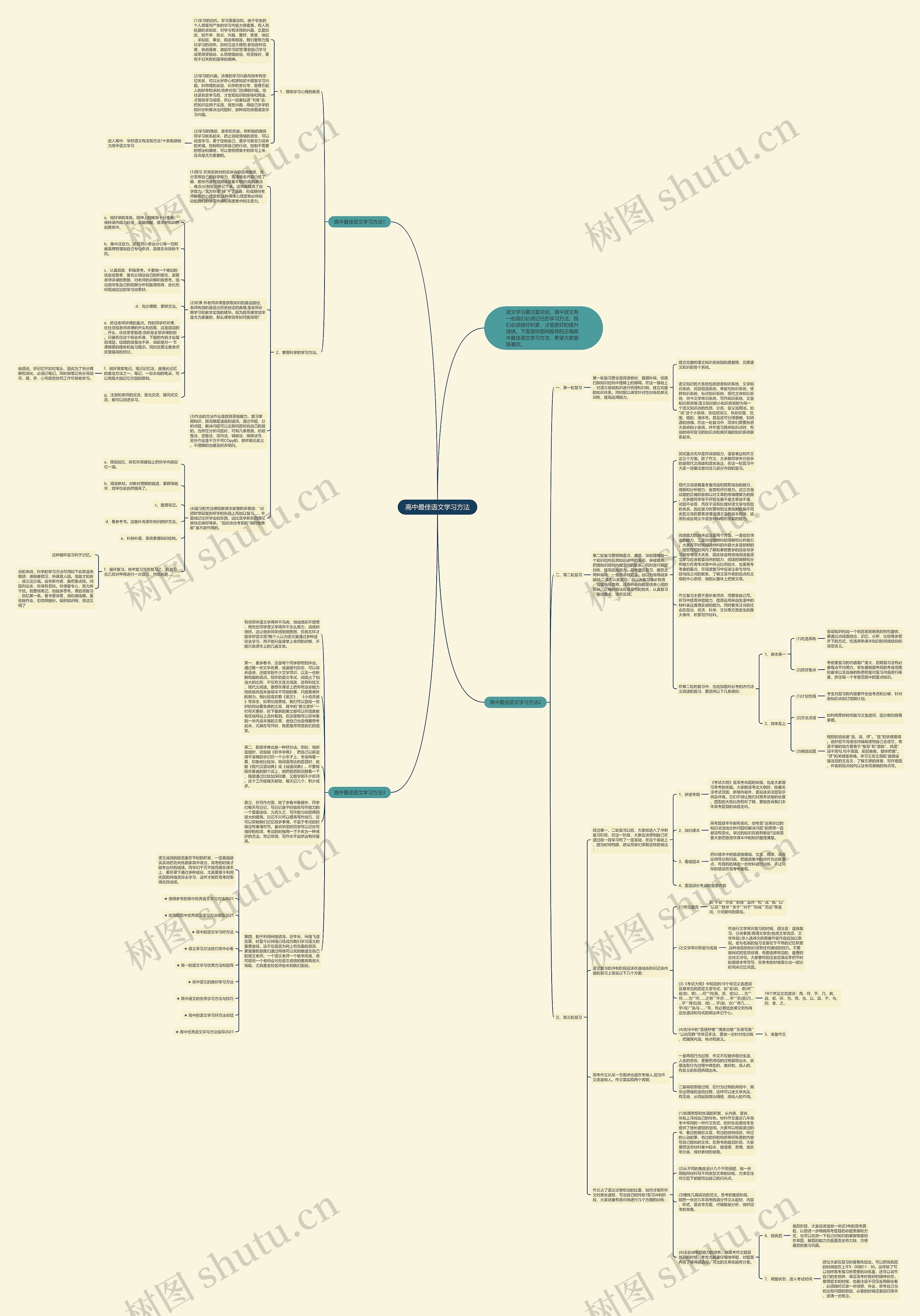 高中最佳语文学习方法思维导图