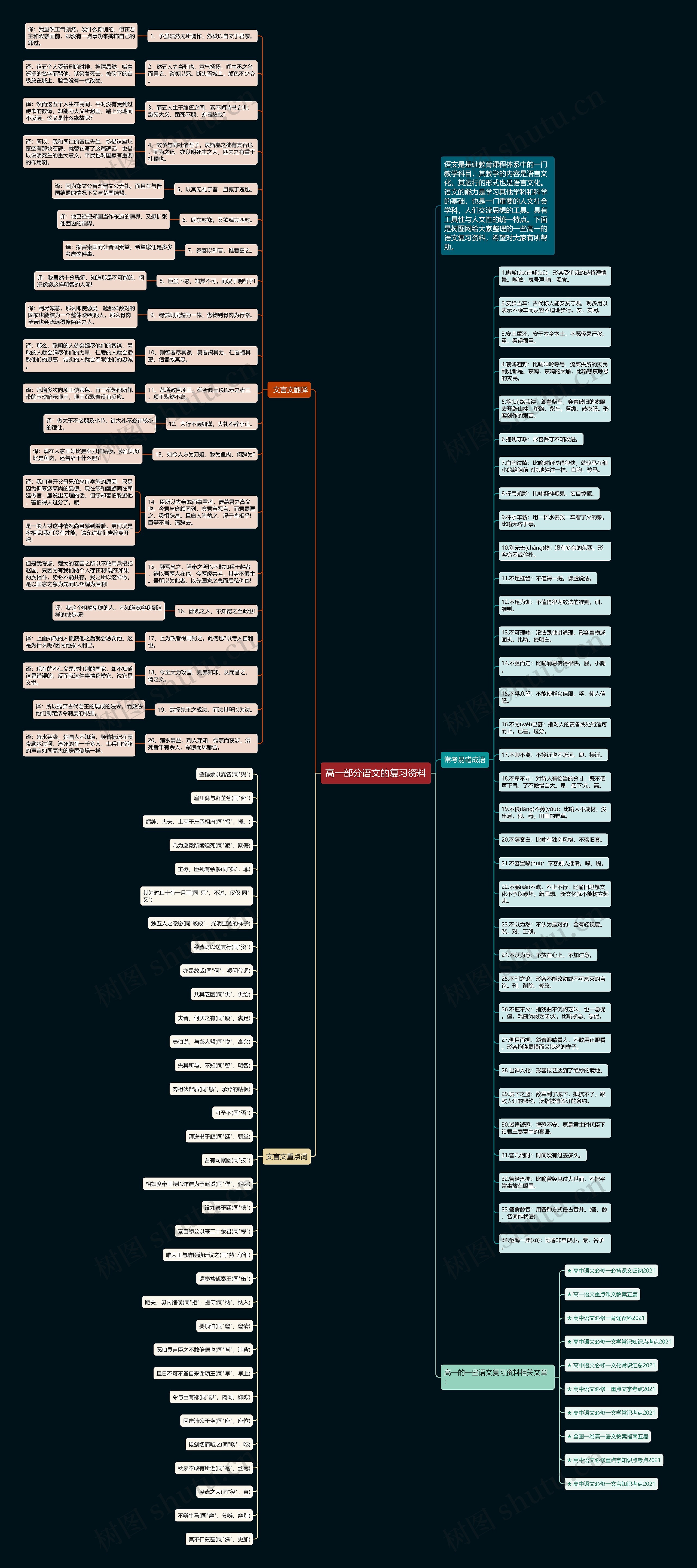 高一部分语文的复习资料思维导图