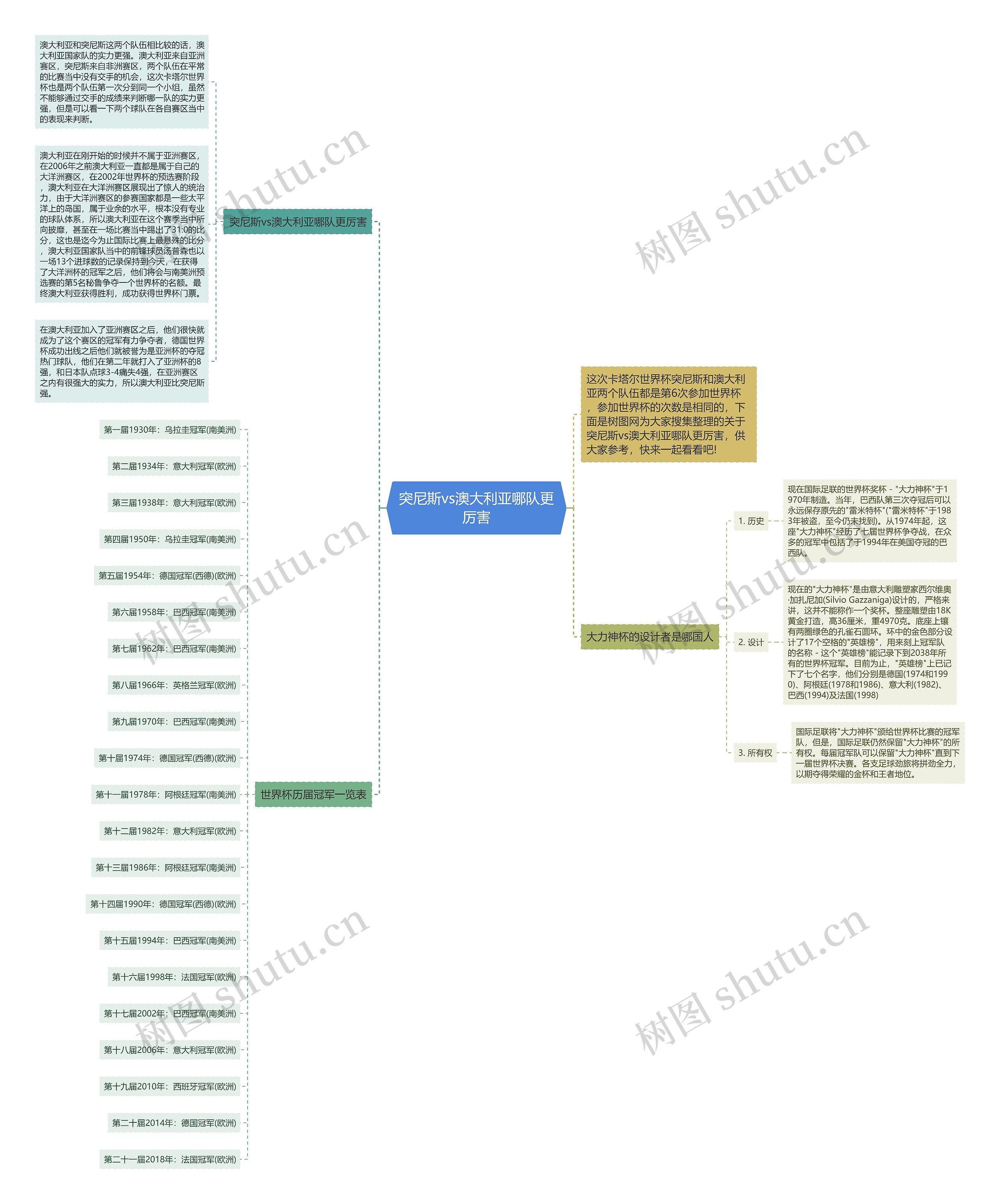 突尼斯vs澳大利亚哪队更厉害思维导图