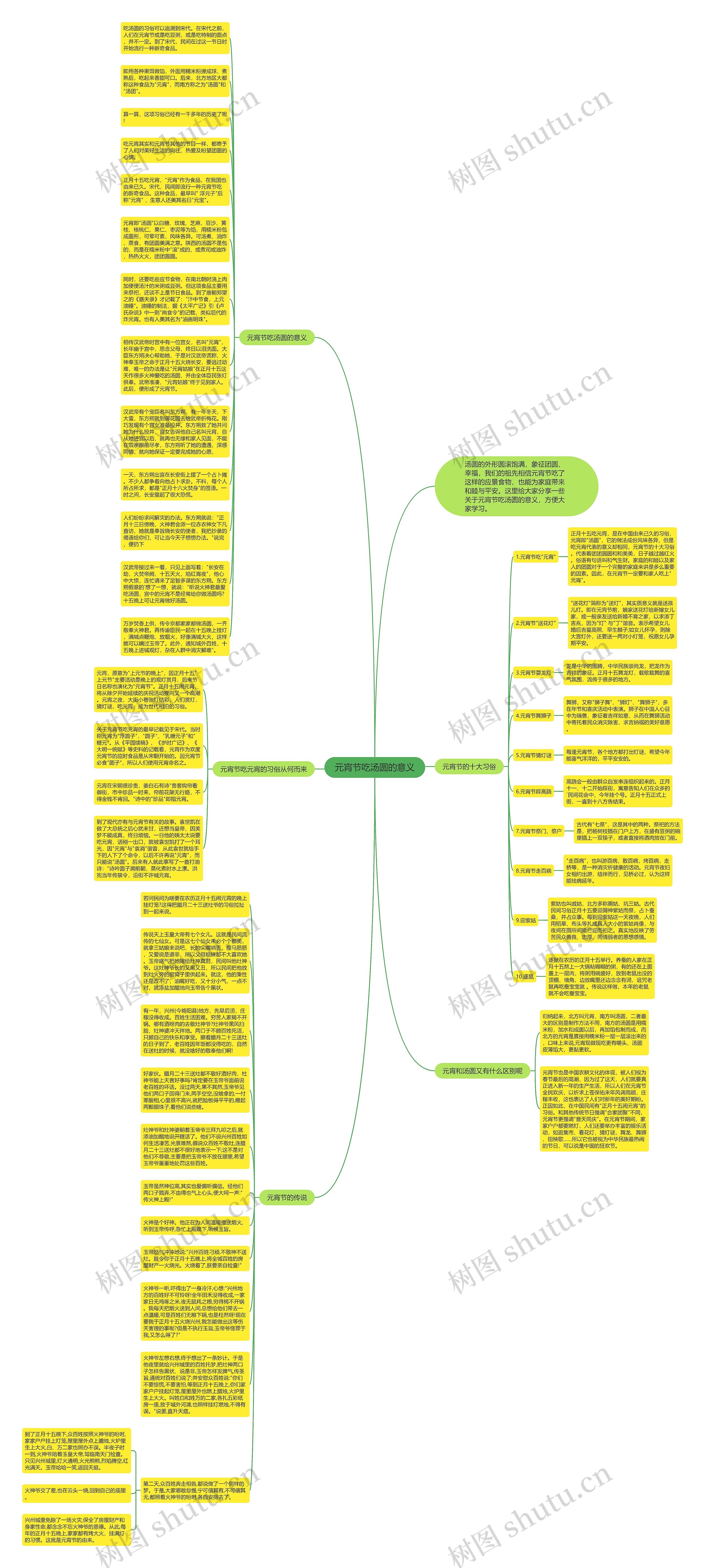 元宵节吃汤圆的意义思维导图