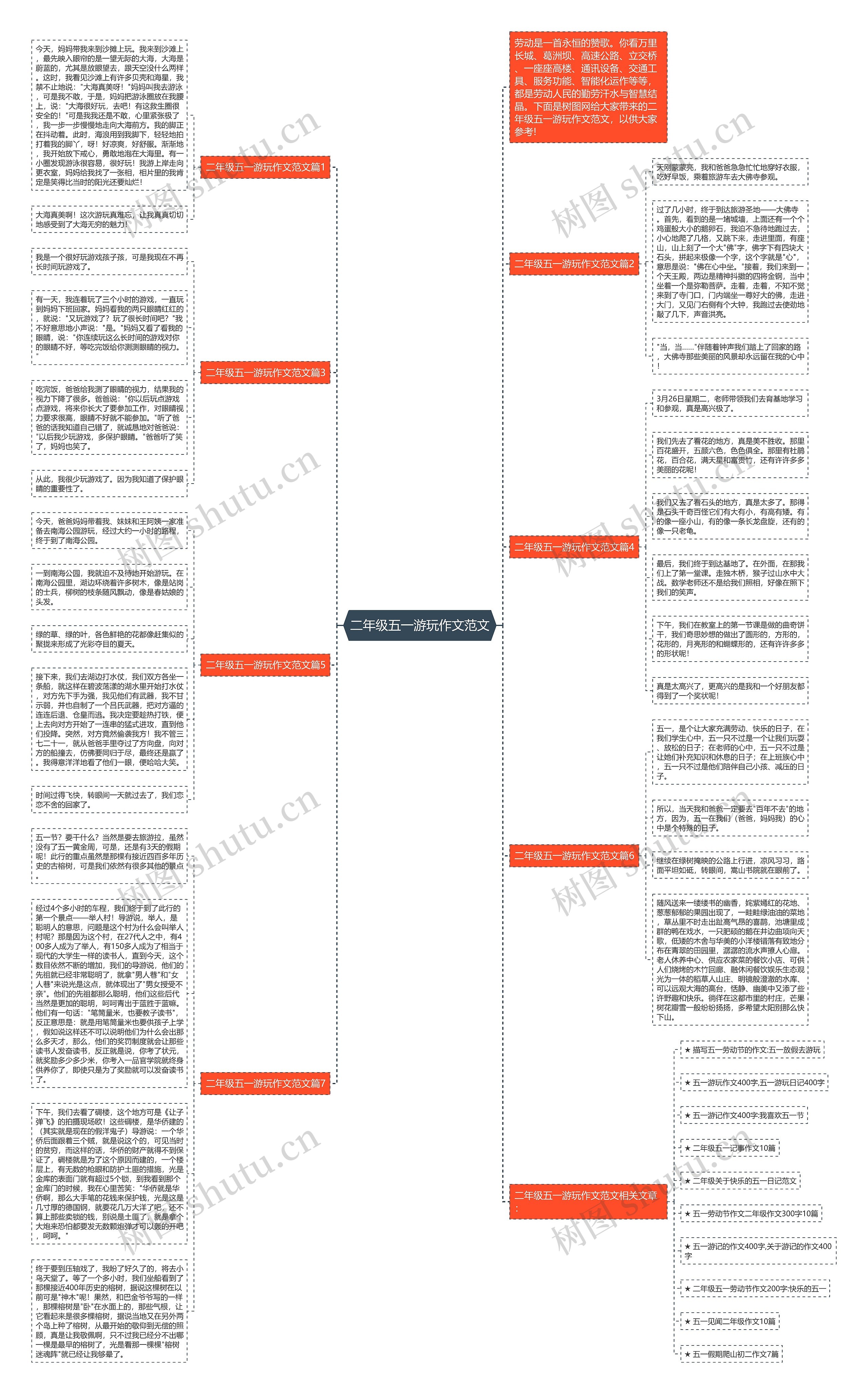 二年级五一游玩作文范文思维导图