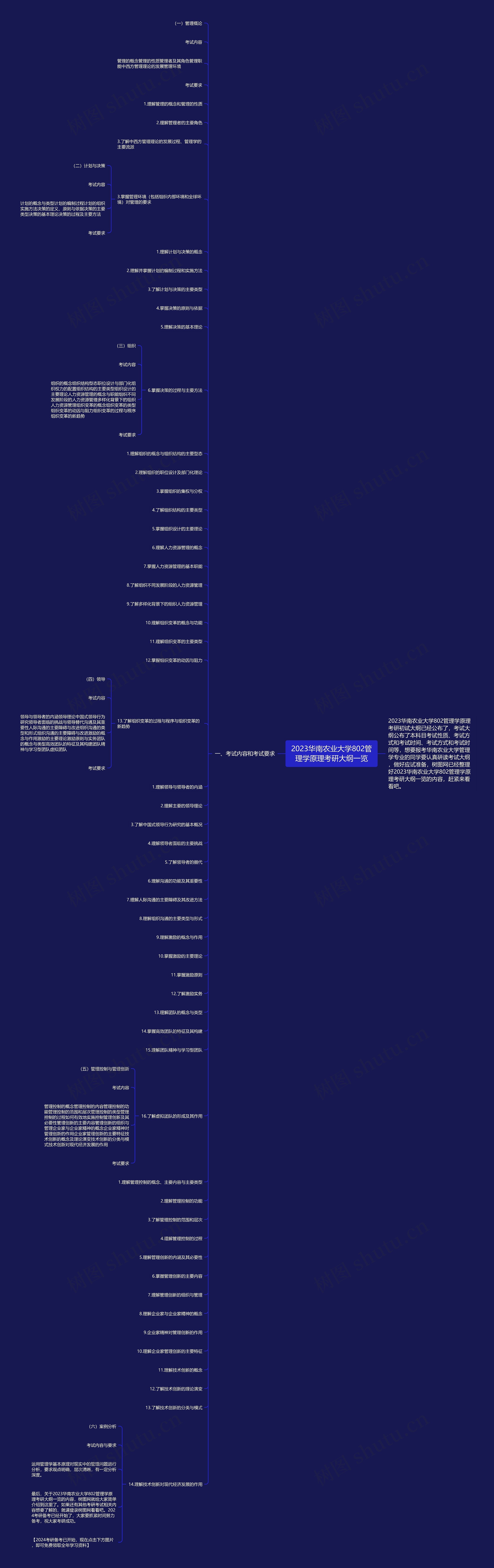 2023华南农业大学802管理学原理考研大纲一览思维导图