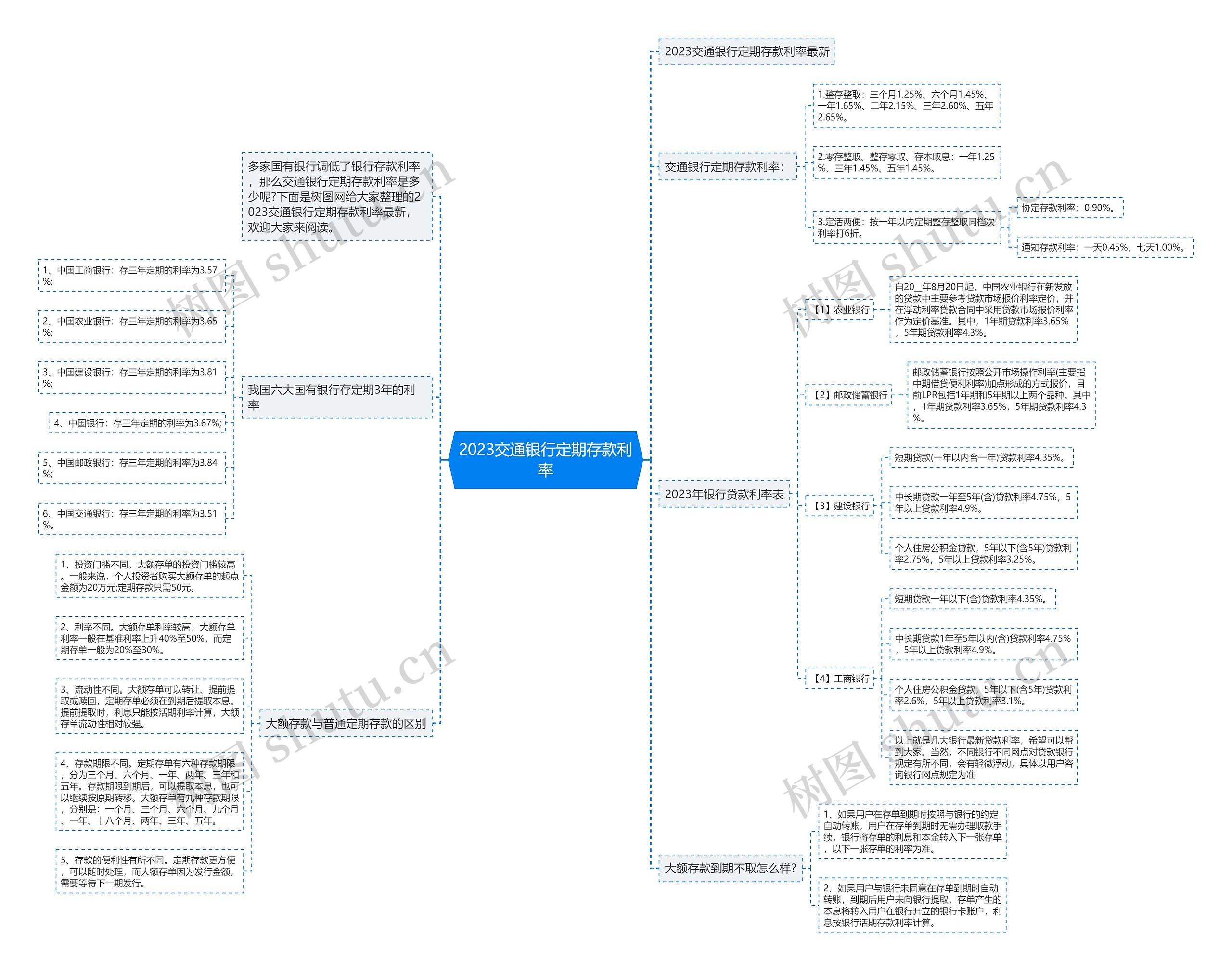 2023交通银行定期存款利率思维导图