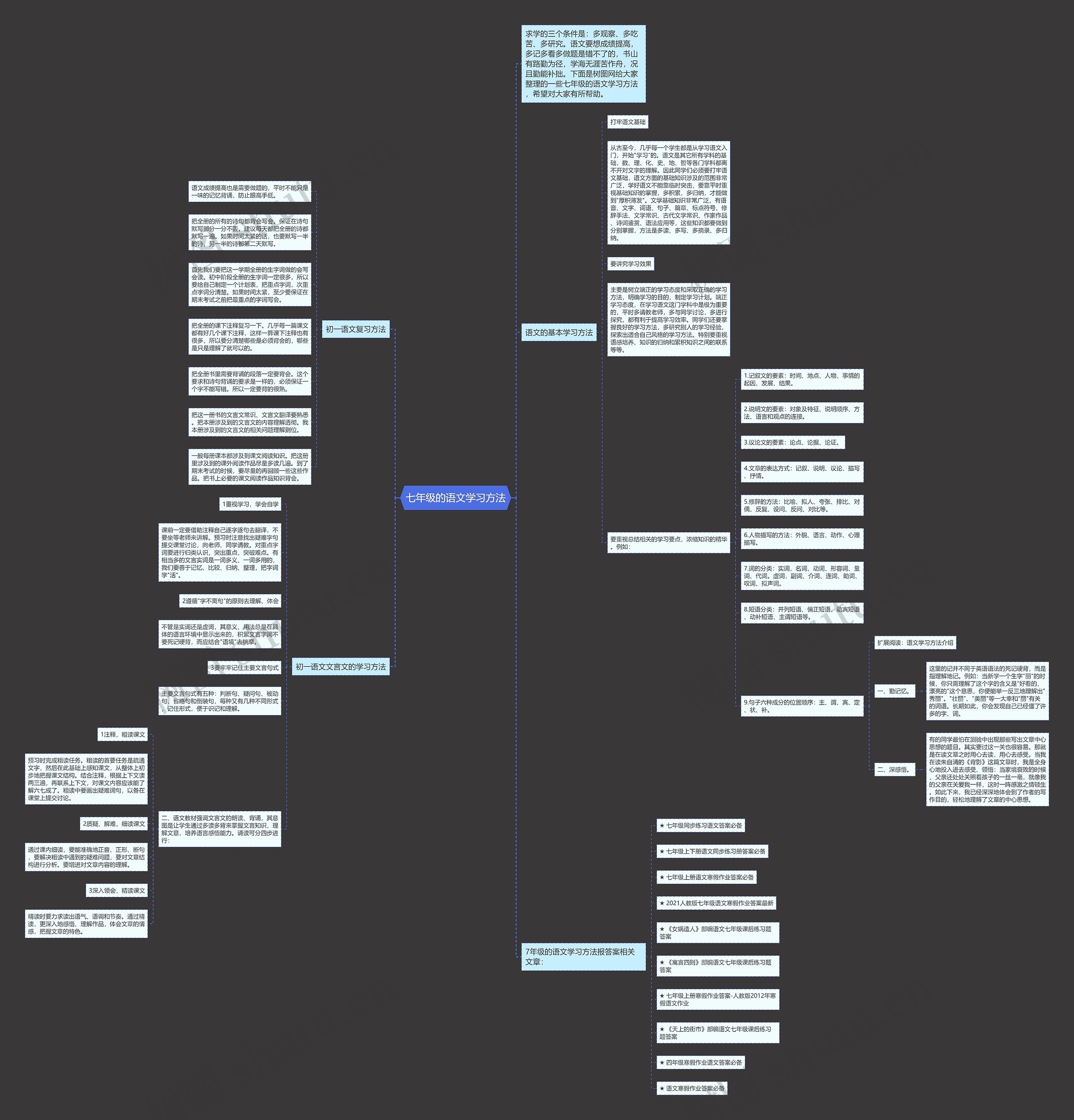 七年级的语文学习方法思维导图