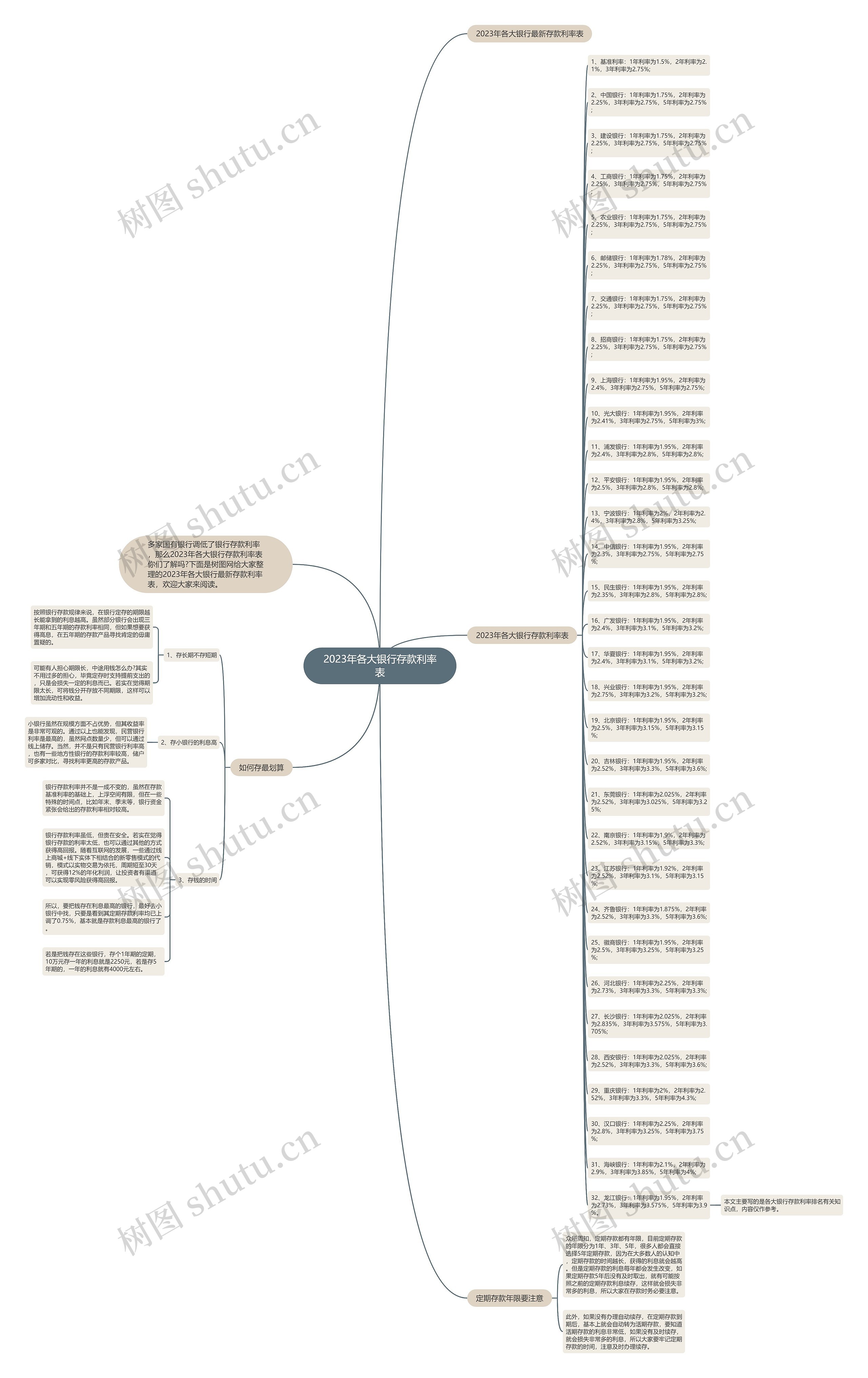 2023年各大银行存款利率表思维导图