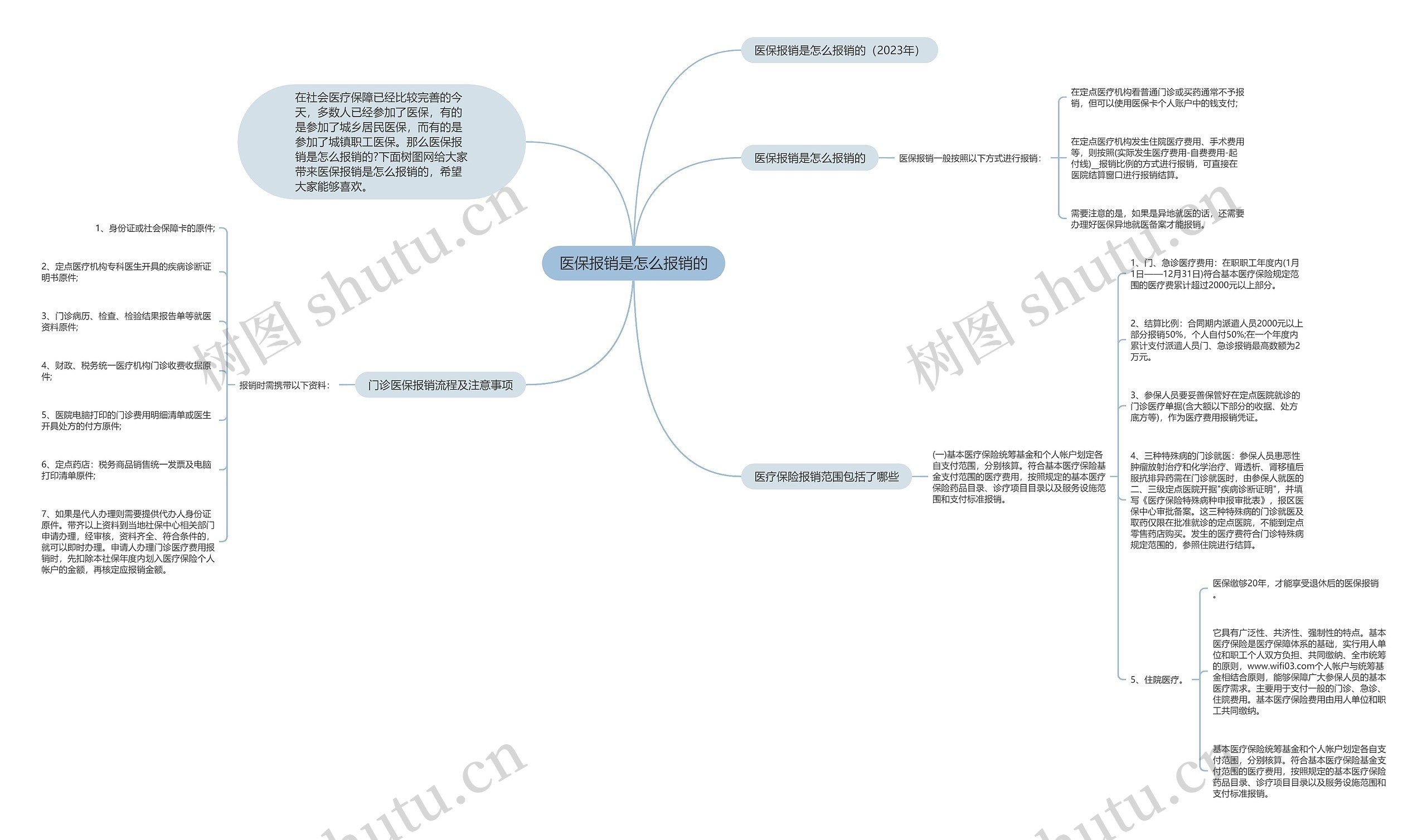 医保报销是怎么报销的思维导图高清图 医保报销是怎么报销的思维导图