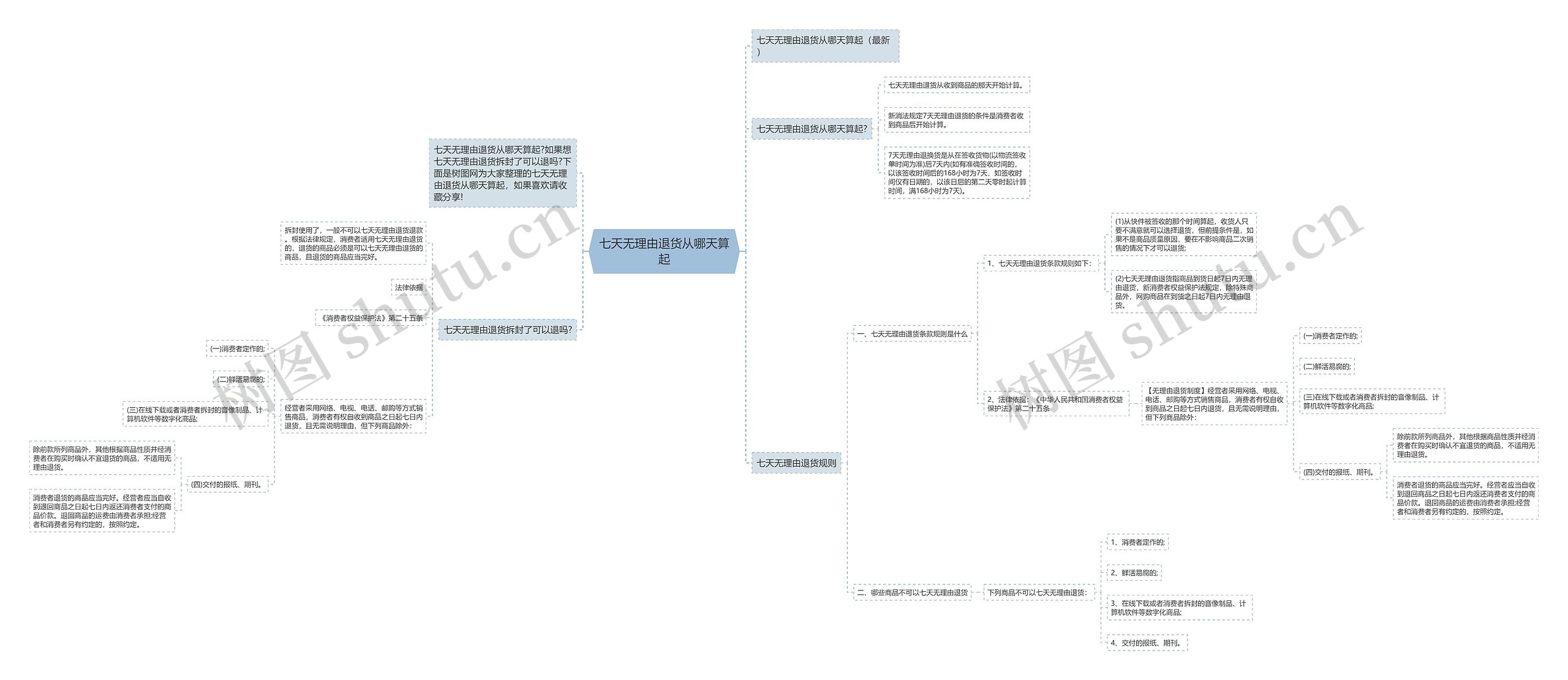 七天无理由退货从哪天算起思维导图