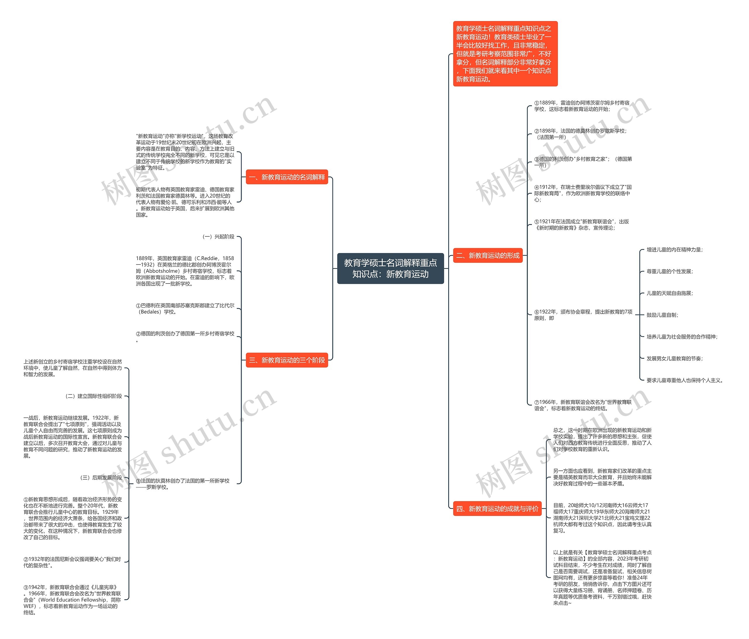教育学硕士名词解释重点知识点:新教育运动思维导图高清图 教育学硕士名词解释重点知识点:新教育运动思维导图