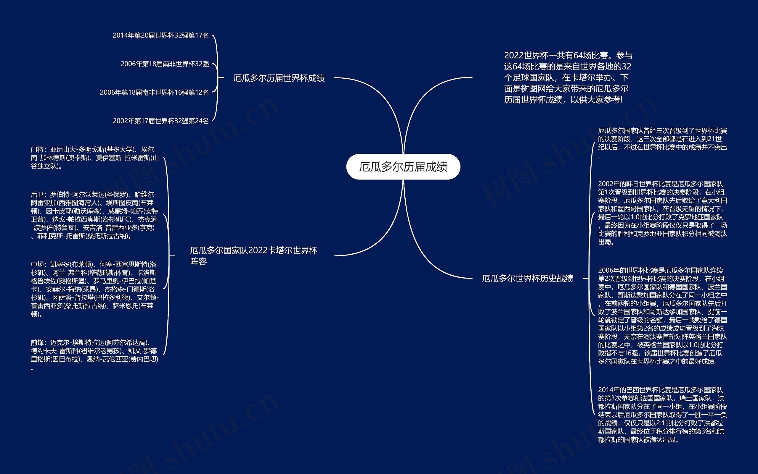 厄瓜多尔历届成绩思维导图