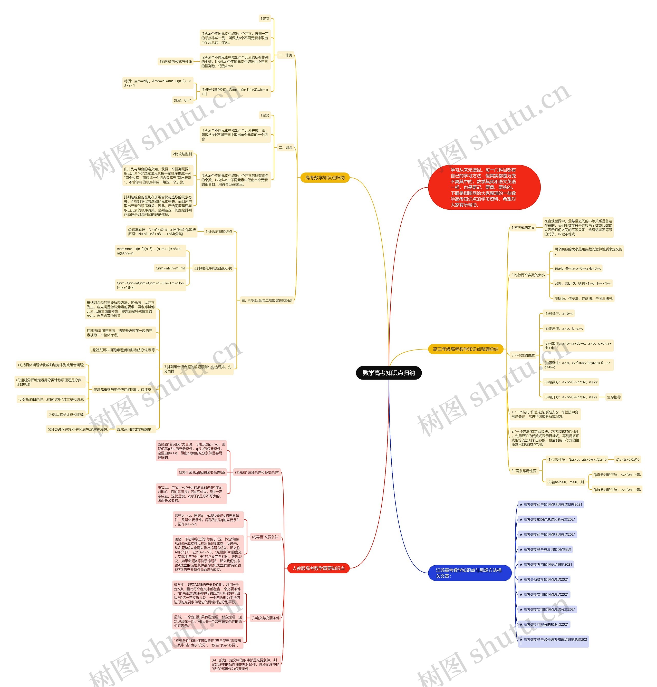 数学高考知识点归纳思维导图