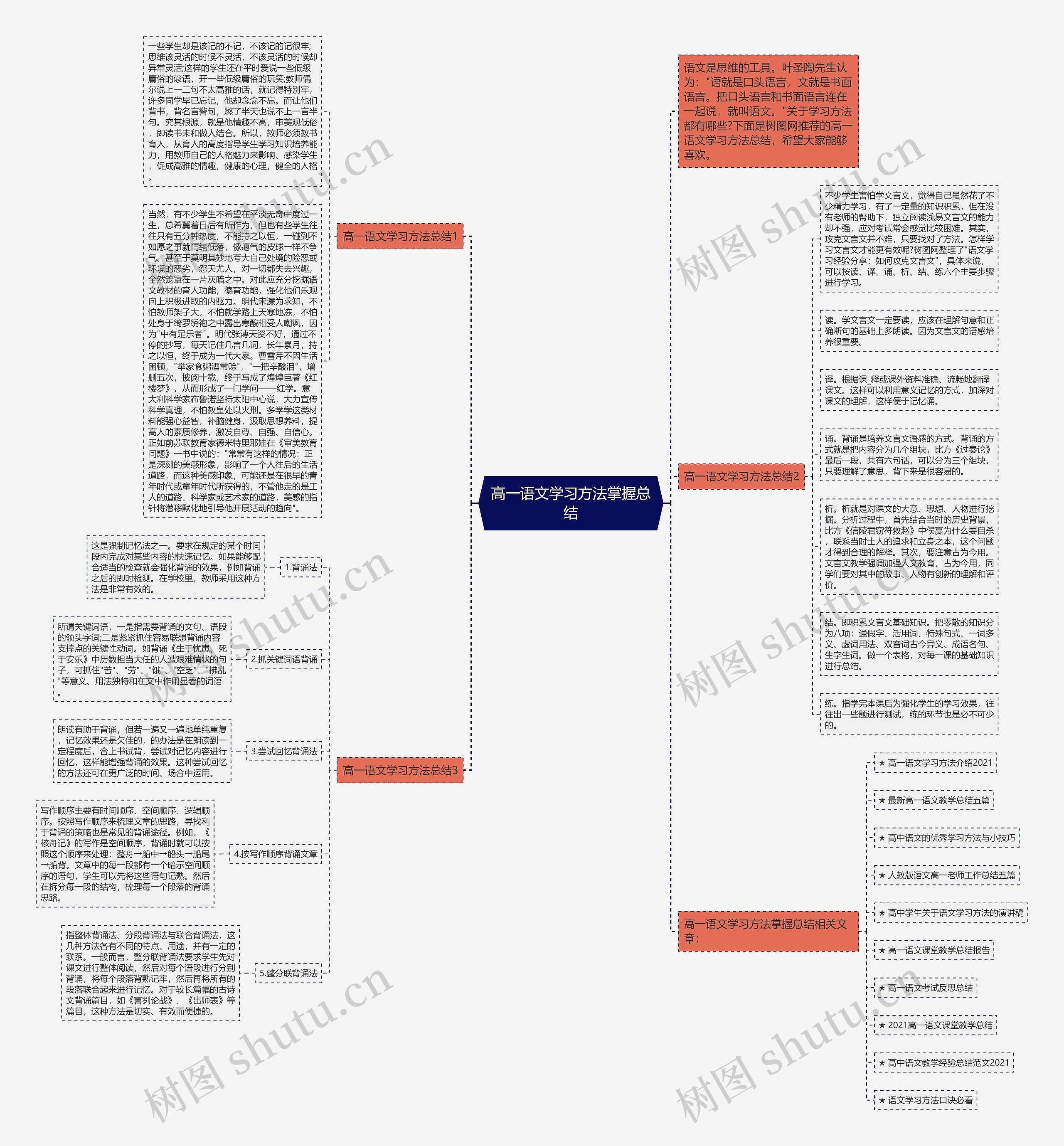高一语文学习方法掌握总结思维导图