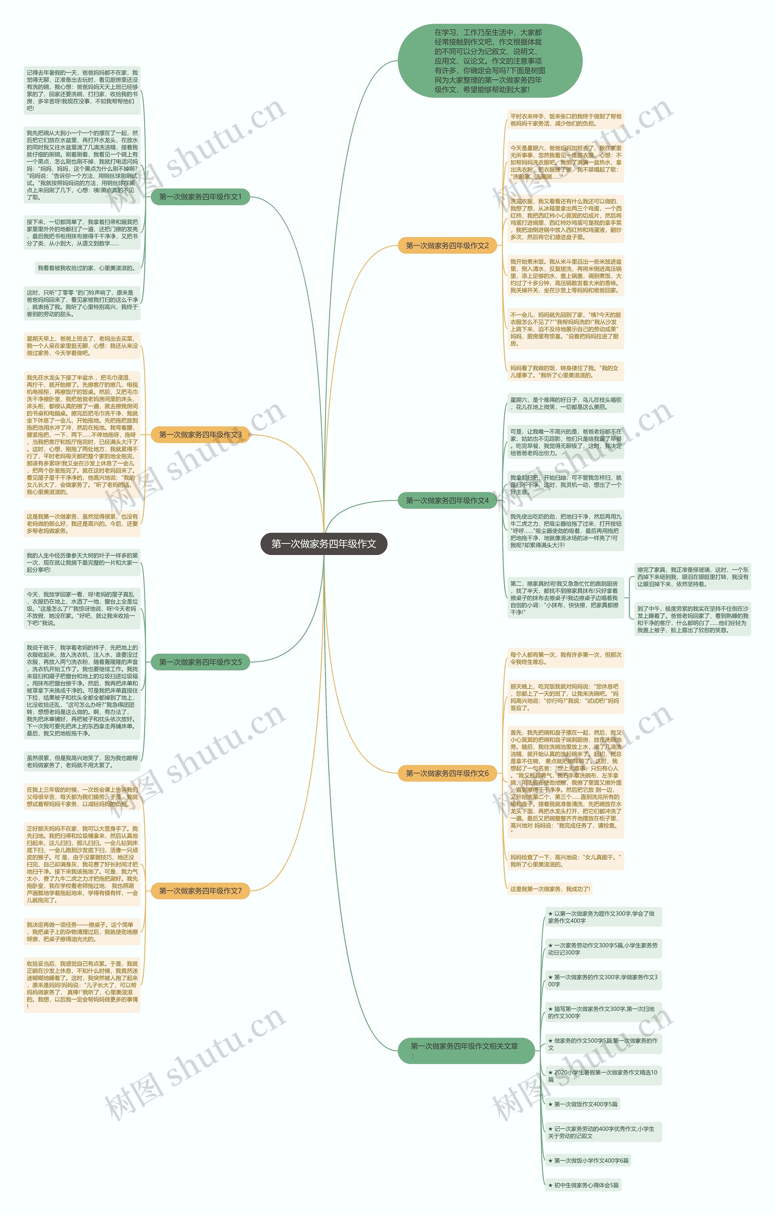 第一次做家务四年级作文思维导图