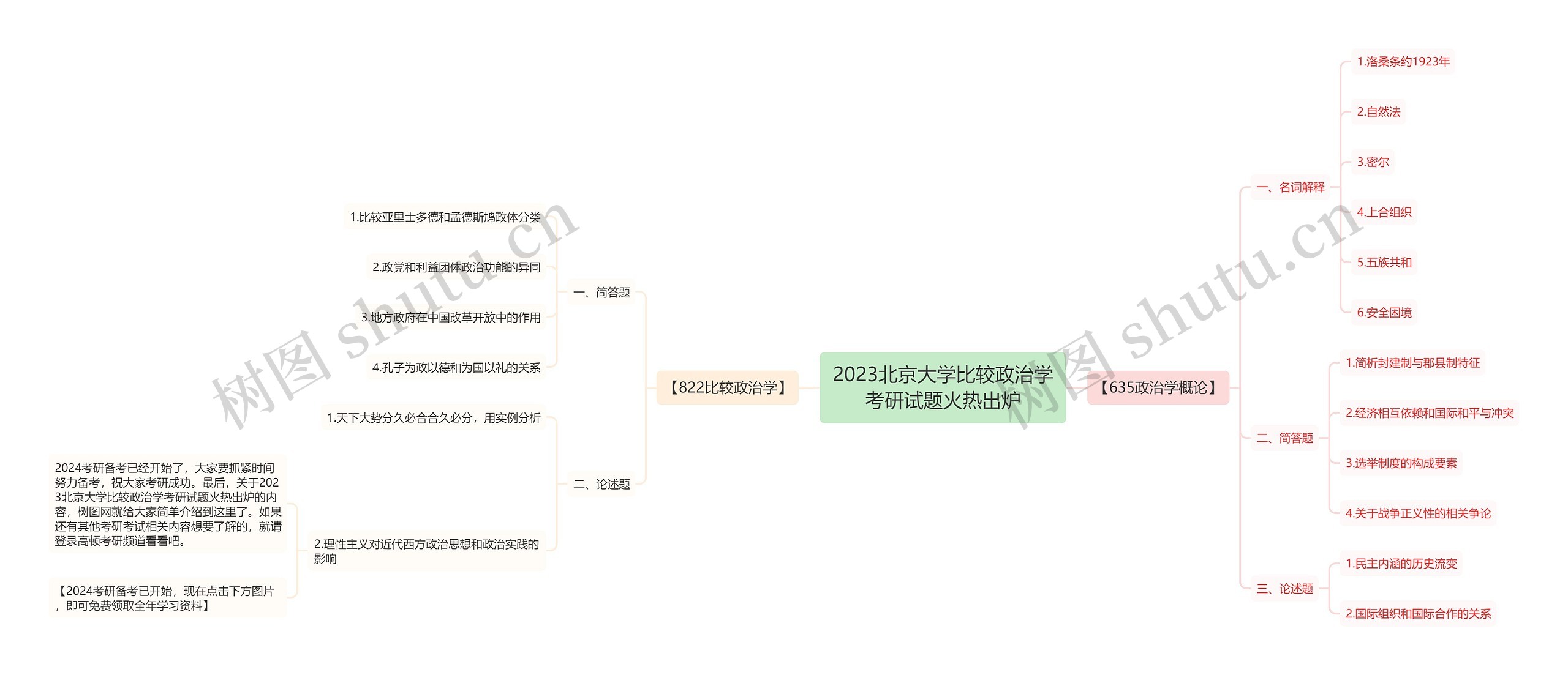 2023北京大学比较政治学考研试题火热出炉