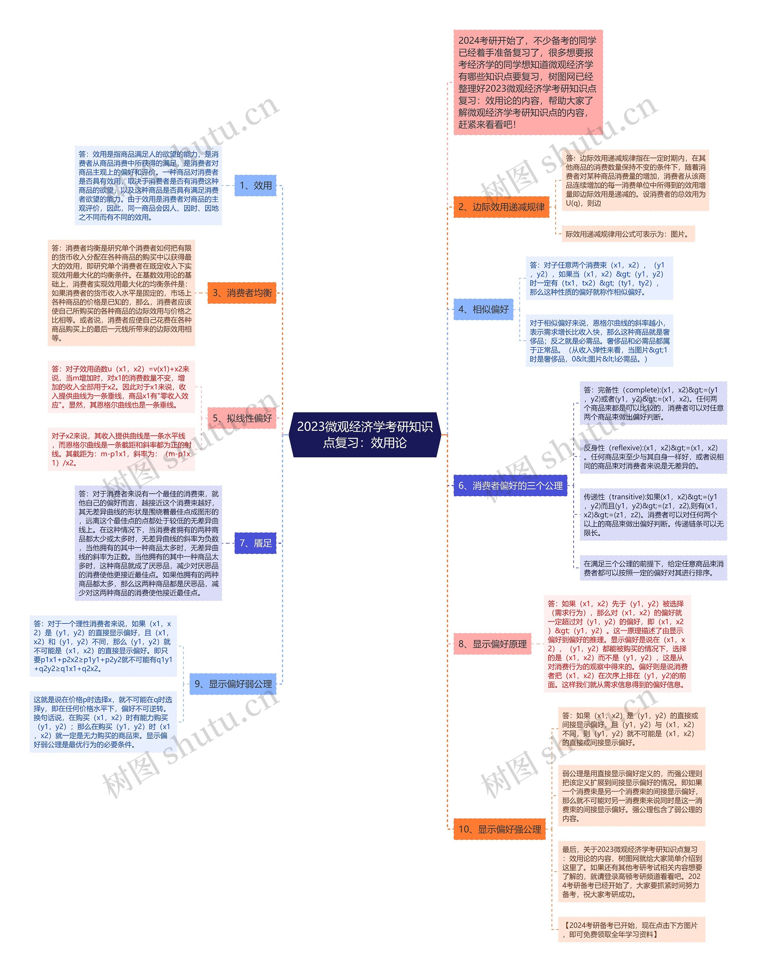 2023微观经济学考研知识点复习：效用论思维导图