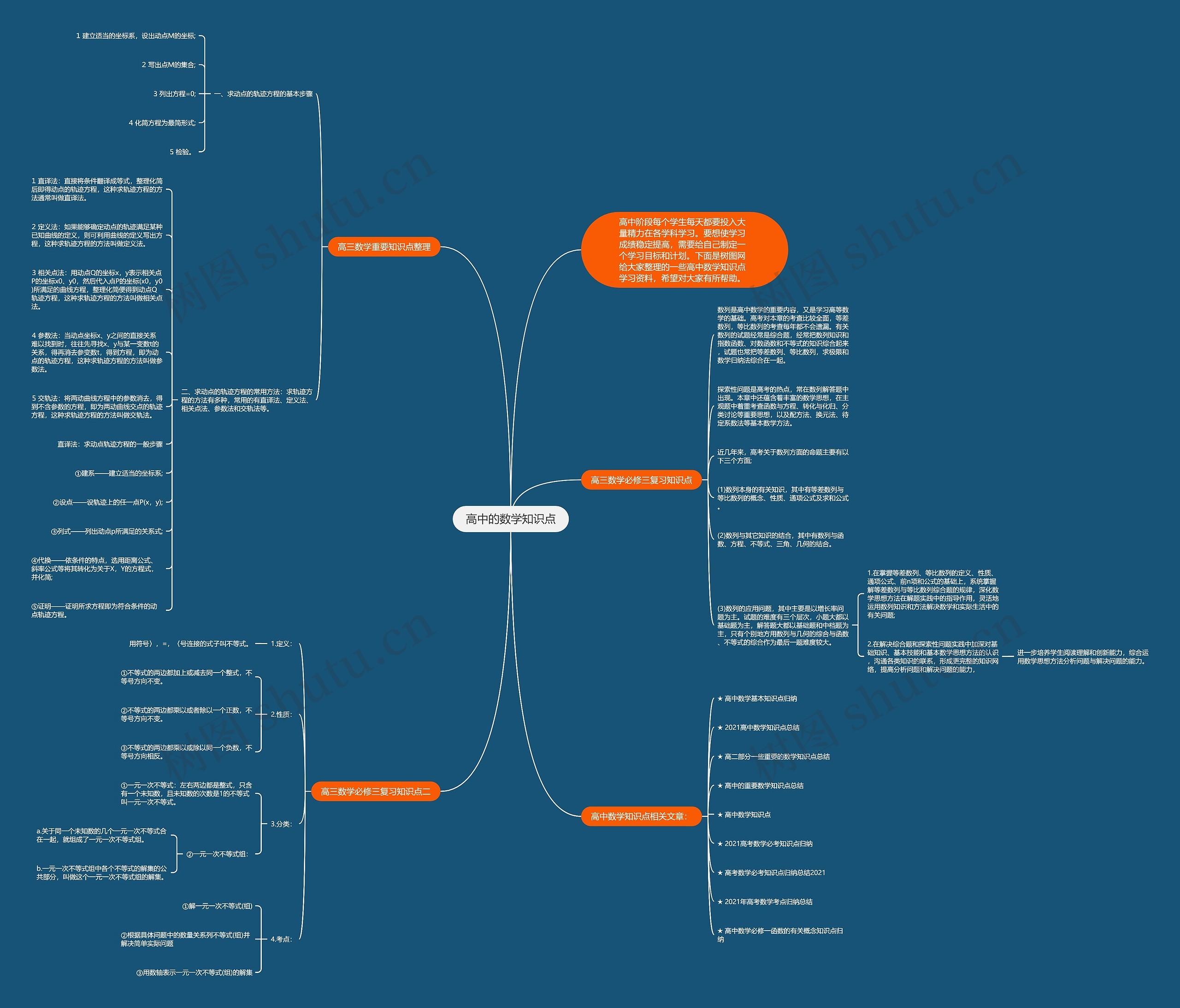 高中的数学知识点思维导图