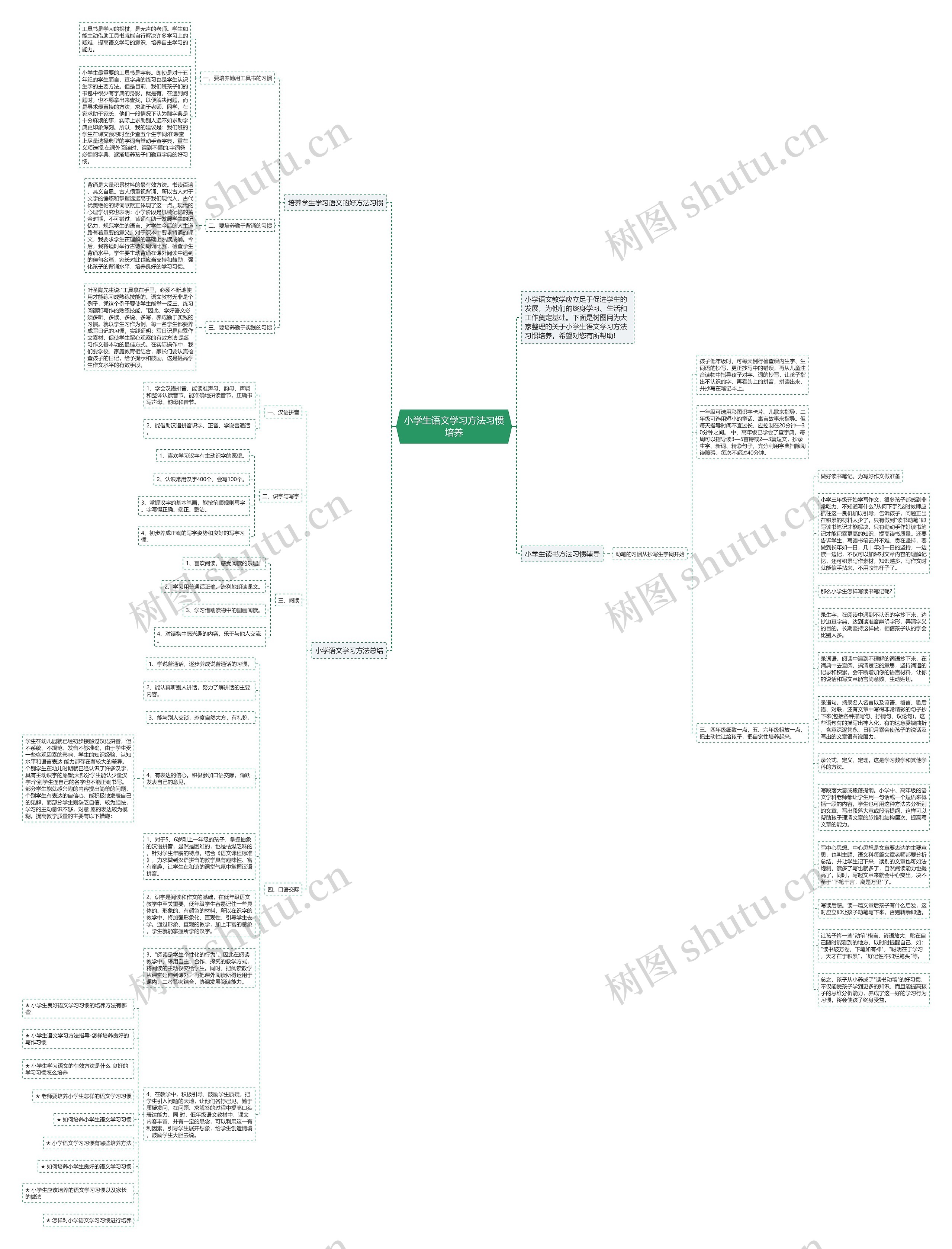 小学生语文学习方法习惯培养思维导图