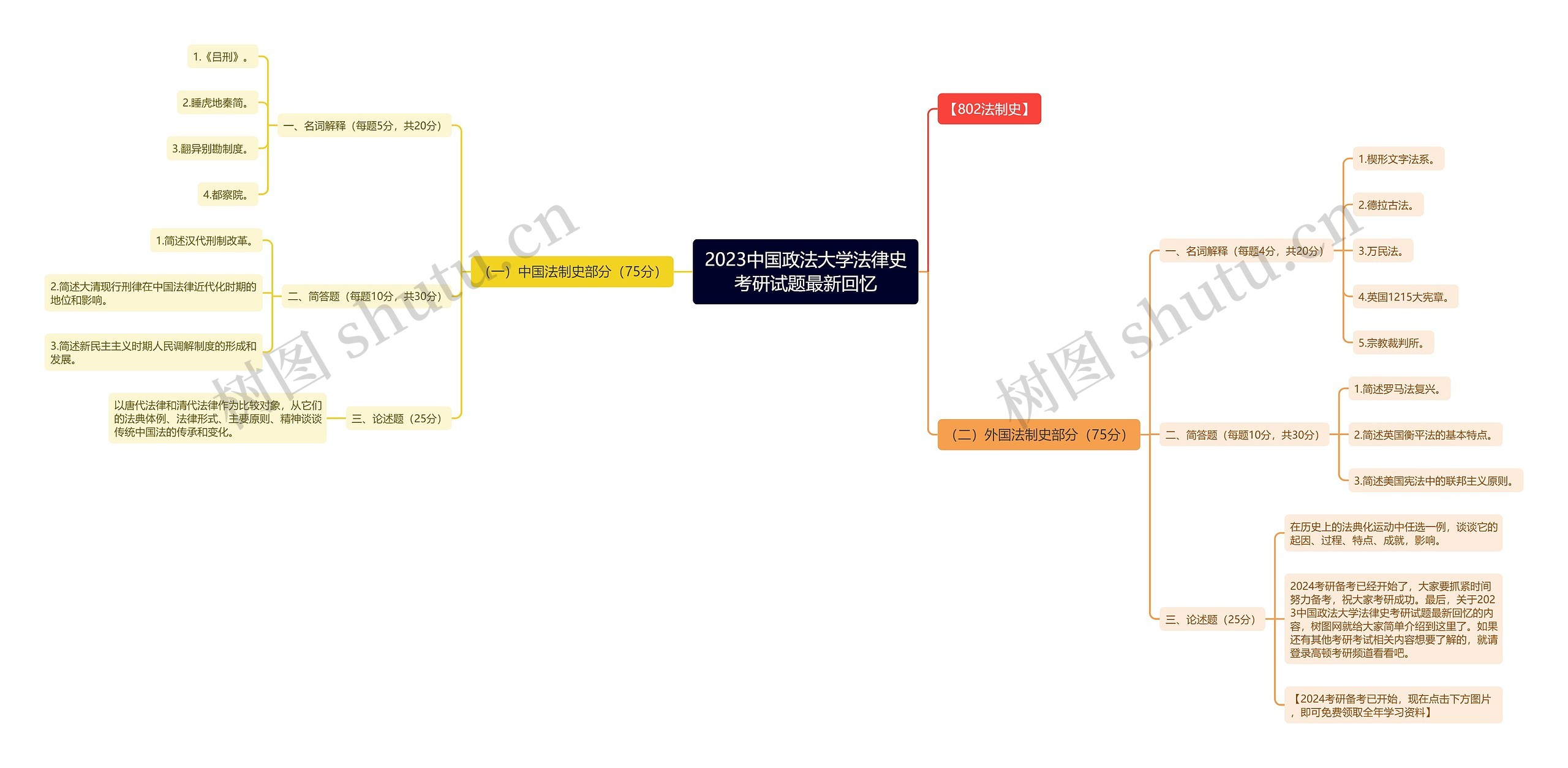 2023中国政法大学法律史考研试题最新回忆