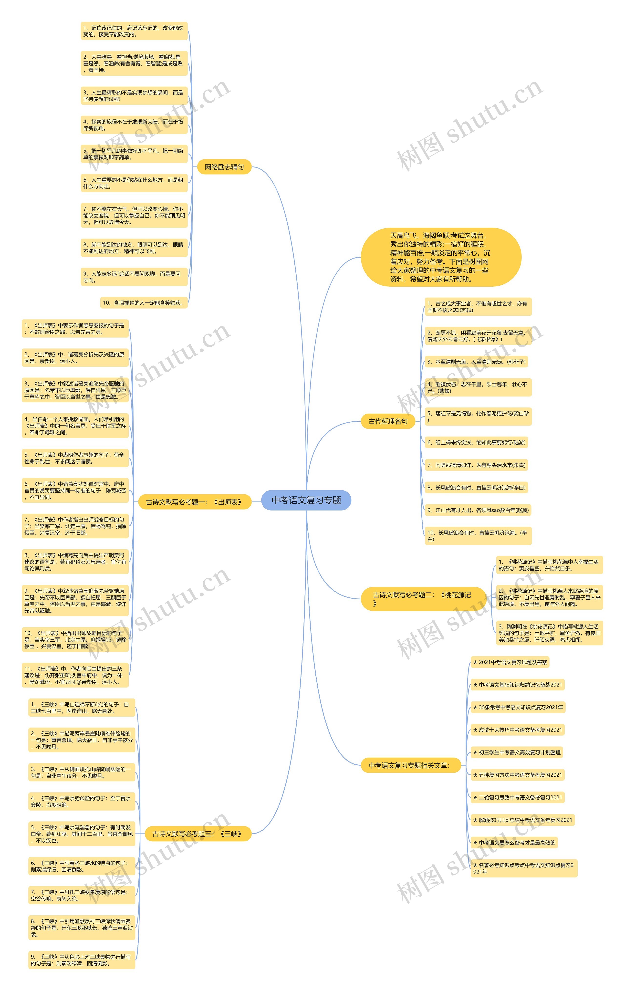 中考语文复习专题思维导图