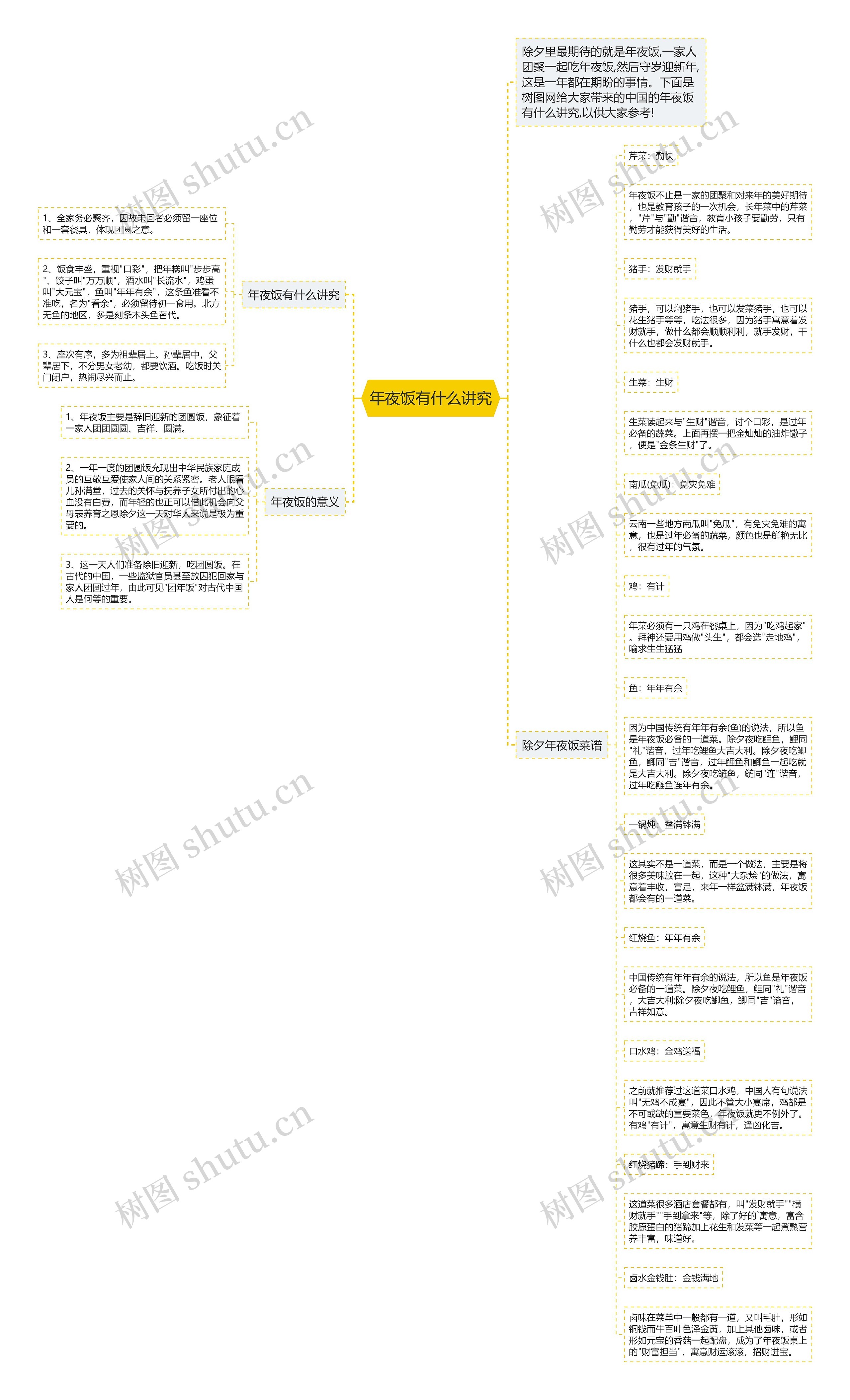 年夜饭有什么讲究思维导图