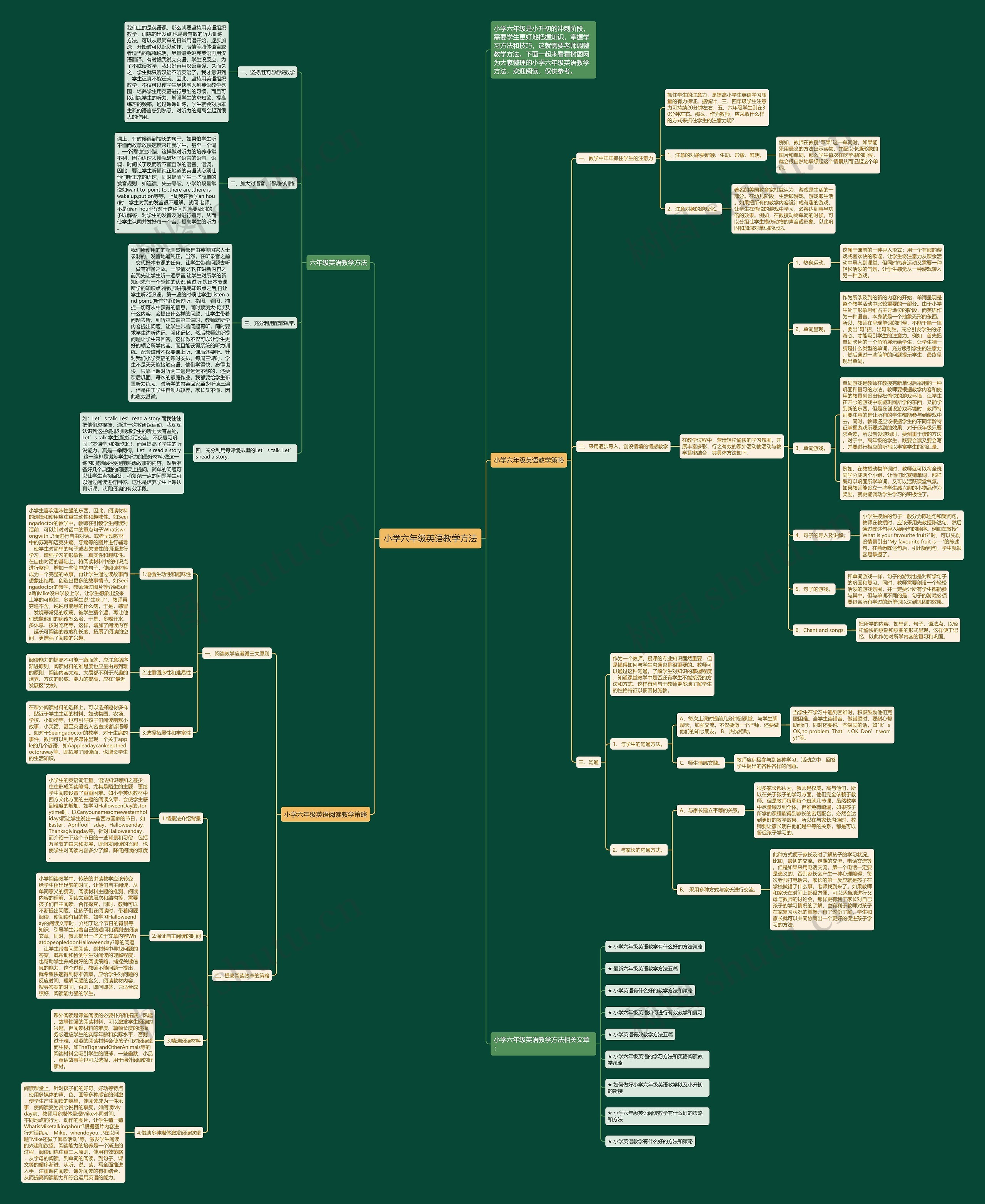 小学六年级英语教学方法思维导图