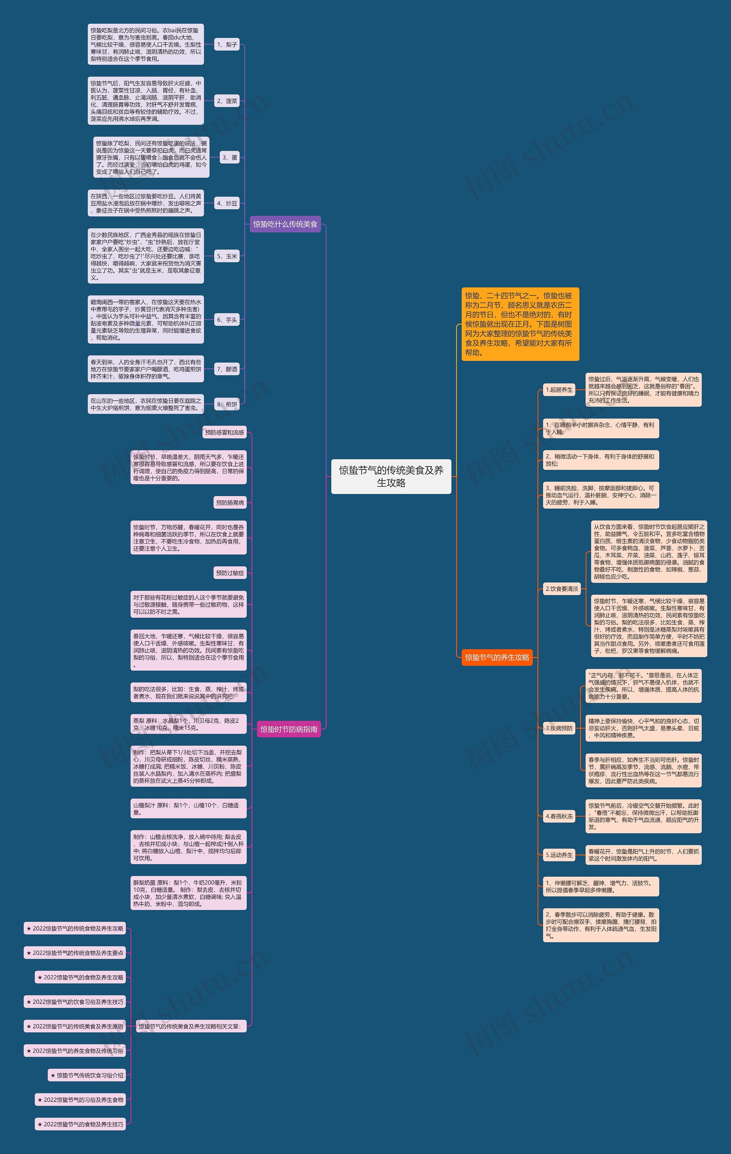 惊蛰节气的传统美食及养生攻略思维导图