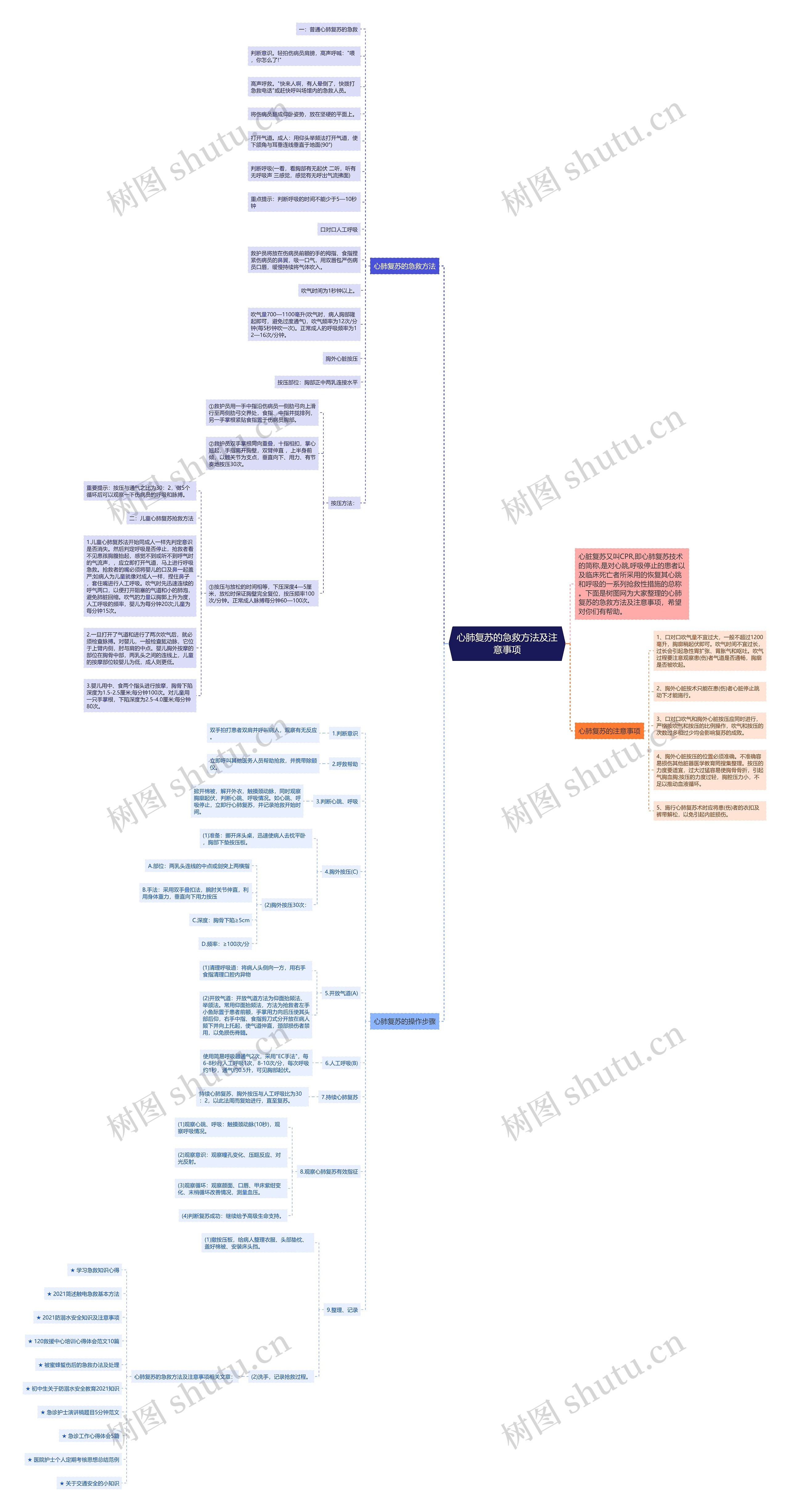 心肺复苏的急救方法及注意事项思维导图