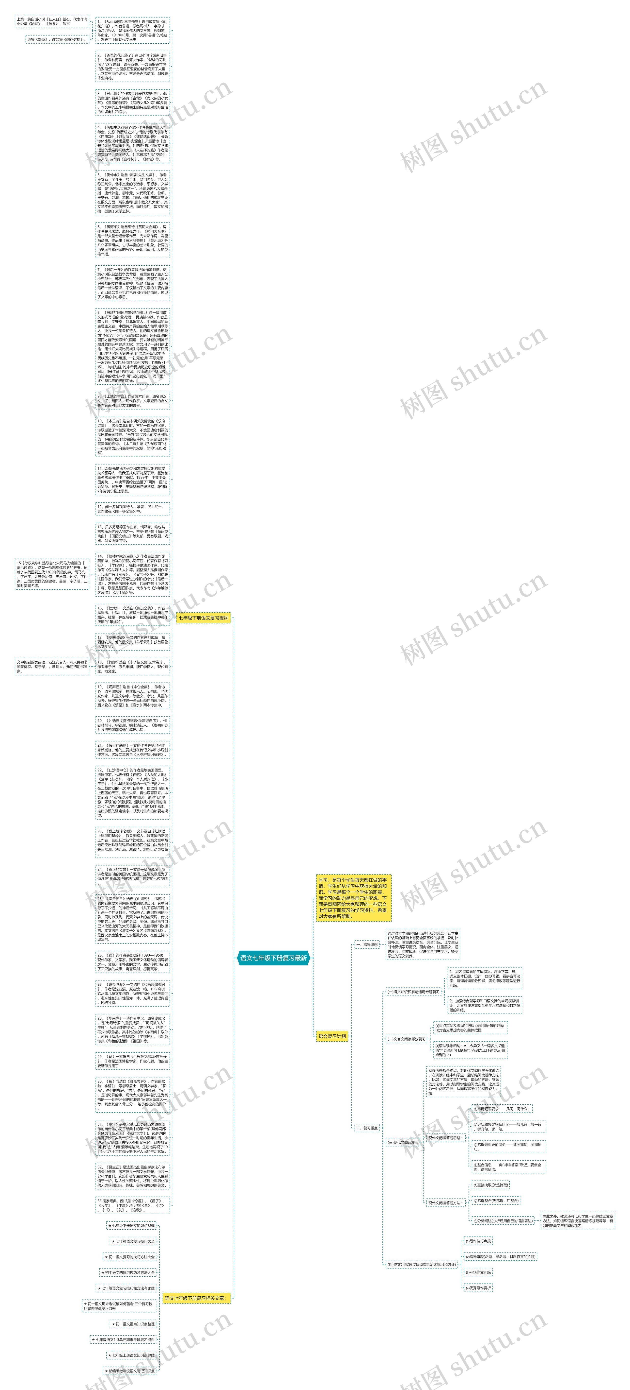 语文七年级下册复习最新思维导图