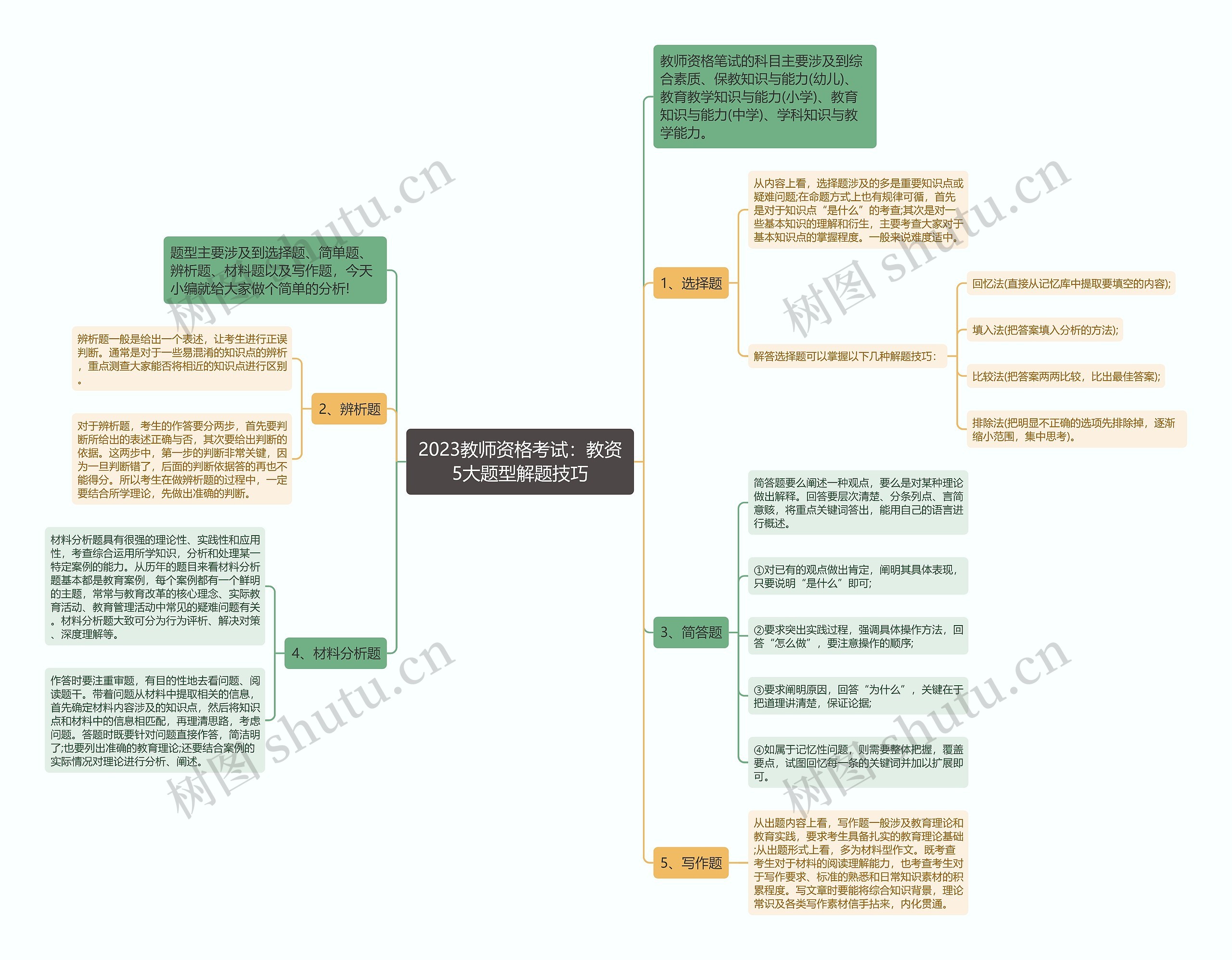 2023教师资格考试：教资5大题型解题技巧思维导图