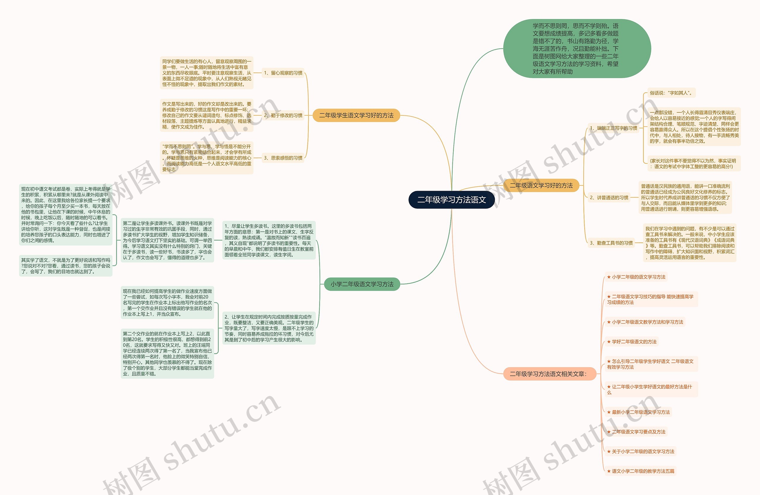 二年级学习方法语文思维导图